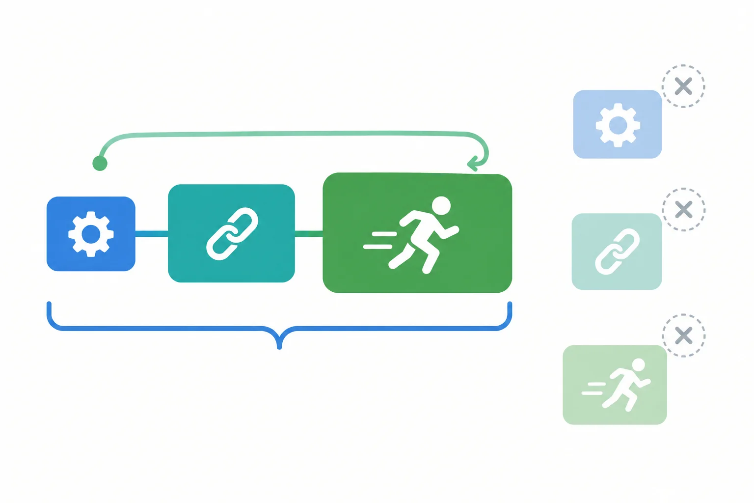 Diagrama mostra três blocos conectados como uma única cadeia verbal e blocos isolados apagados como pistas incompletas.