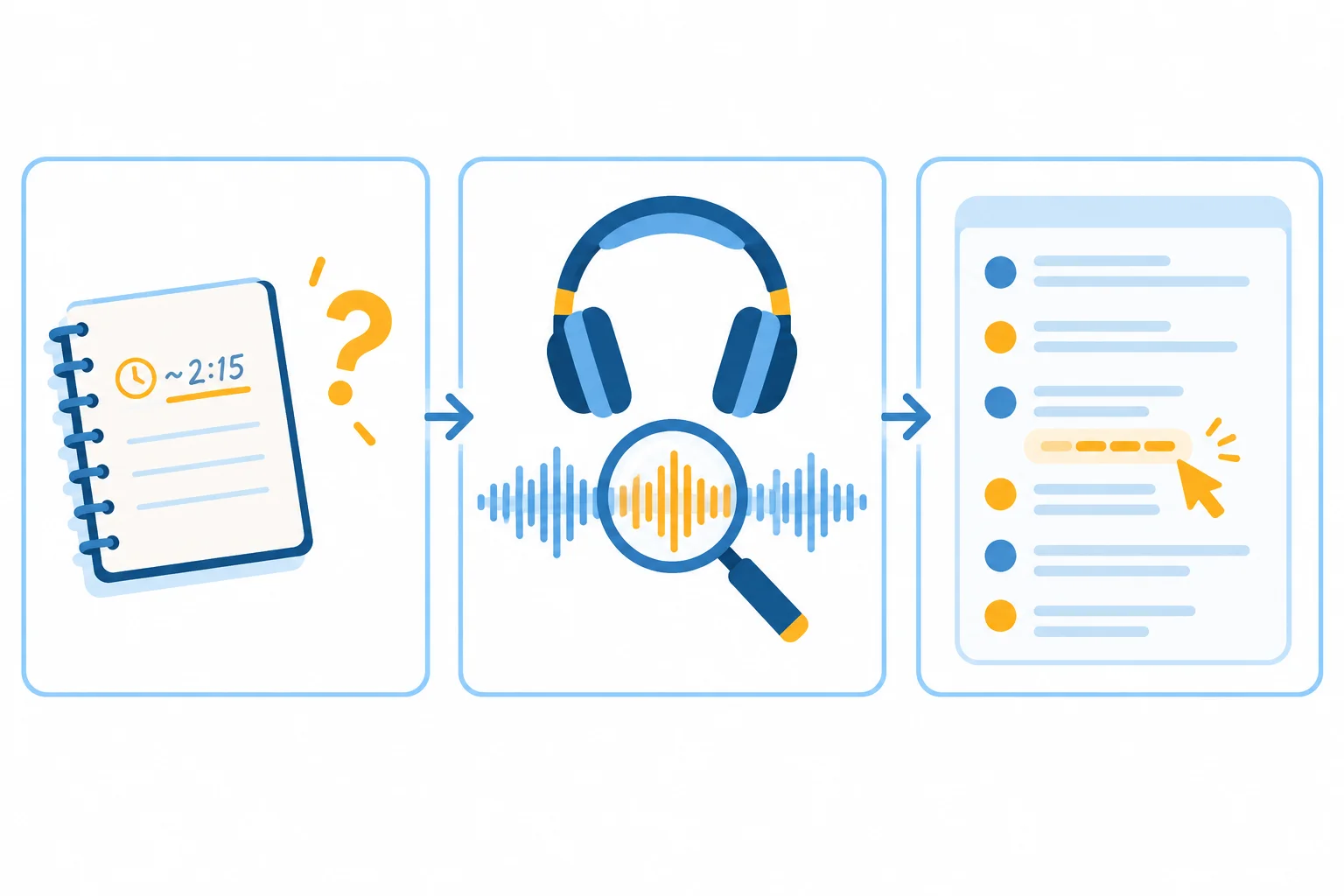 Diagrama em três etapas: anotação inicial, nova escuta focada e consulta à transcrição.