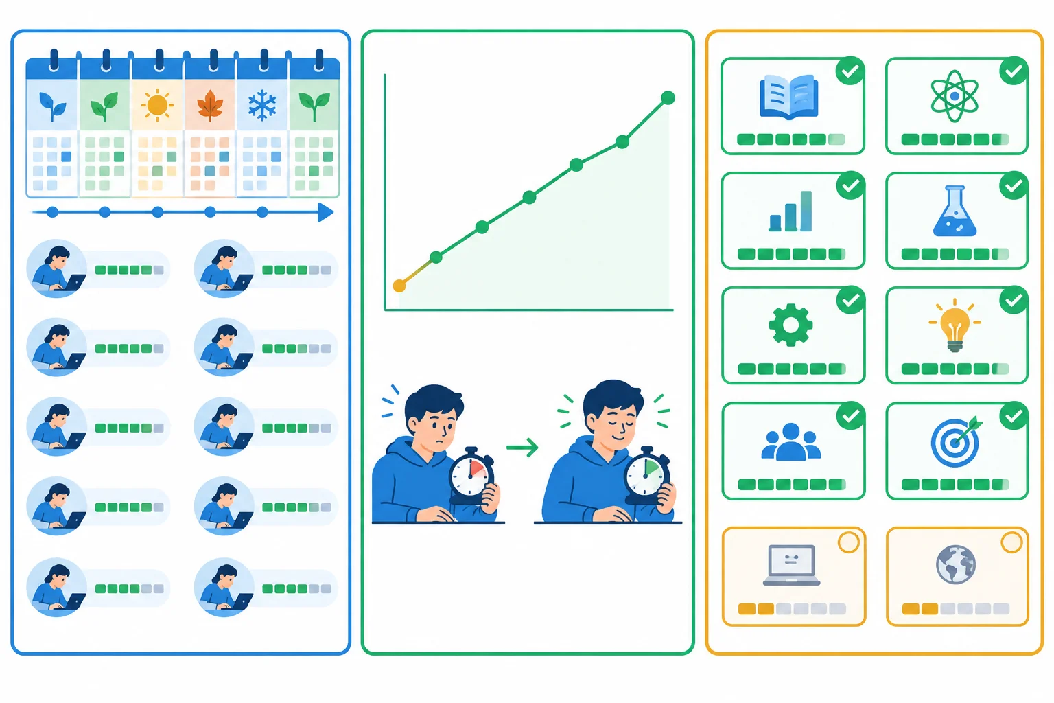 Diagrama com três faixas: duração de estudo desde março, melhora gradual em resultados e oito módulos concluídos de um total de dez.