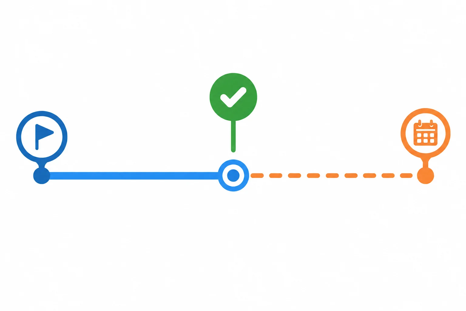 Linha do tempo de um projeto com início, atividade em andamento, resultado concluído e projeção futura.