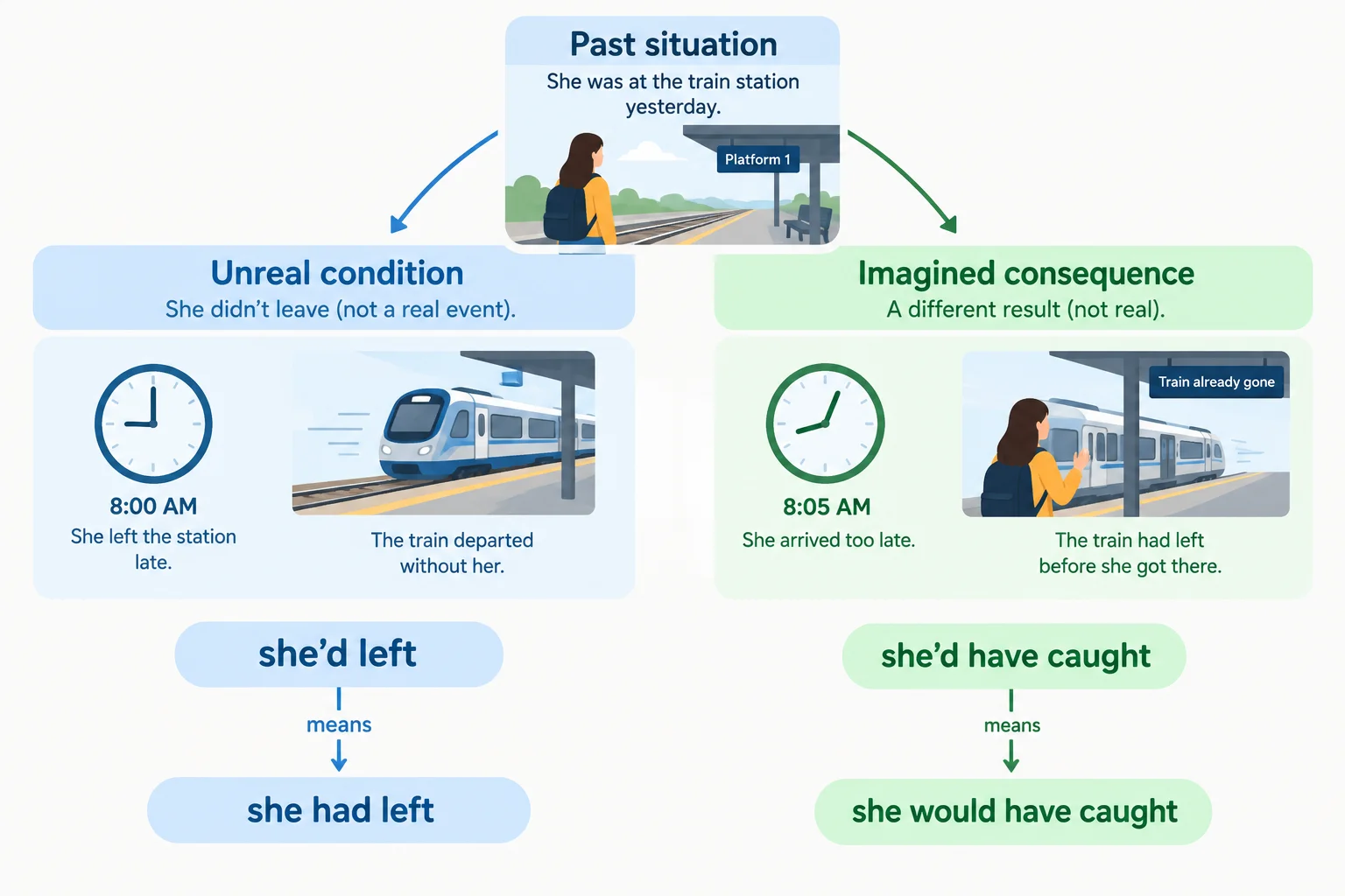 Esquema com dois percursos: na condição, she'd left equivale a she had left; na consequência, she'd have caught equivale a she would have caught.