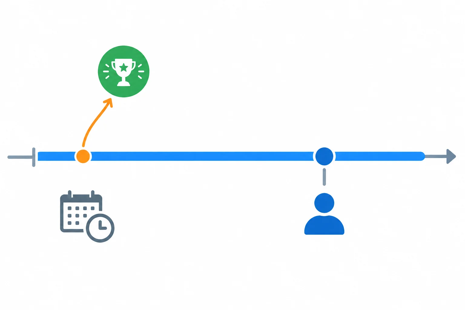 Linha do tempo com uma condição duradoura atravessando o passado e o presente, ligada a um resultado alternativo em um ponto passado.