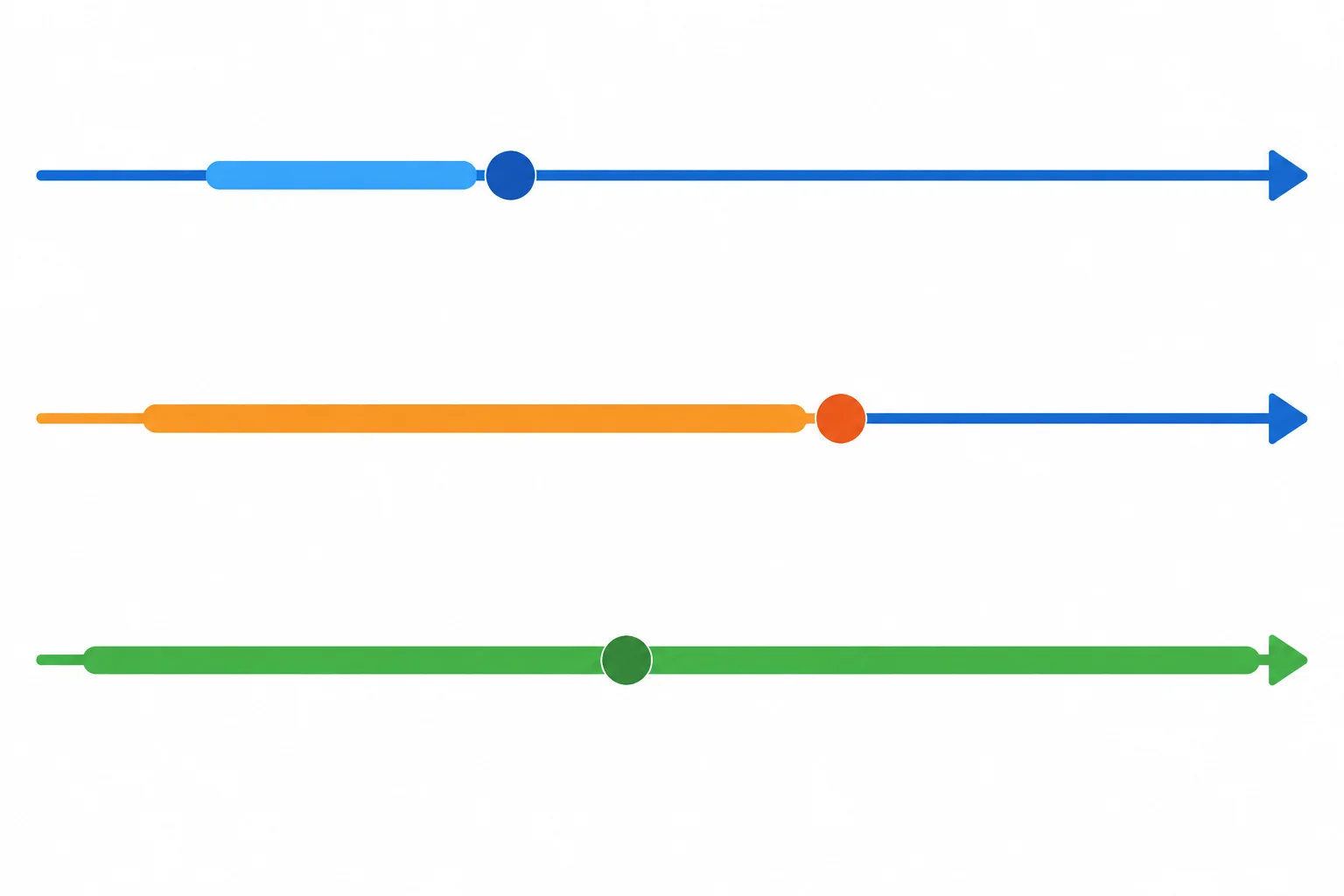 Diagrama com três linhas do tempo: condição passada curta para resultado passado, condição passada para resultado presente e condição duradoura atravessando um resultado passado.