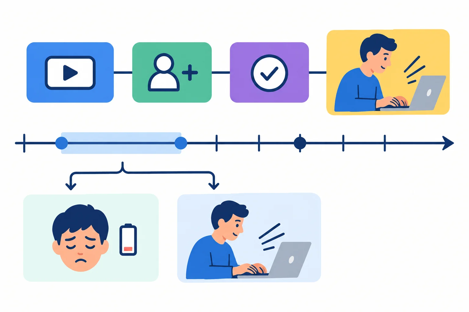 Diagrama com uma cadeia de quatro partes apontando para uma atividade em desenvolvimento em um intervalo passado, em contraste com um estado estático.