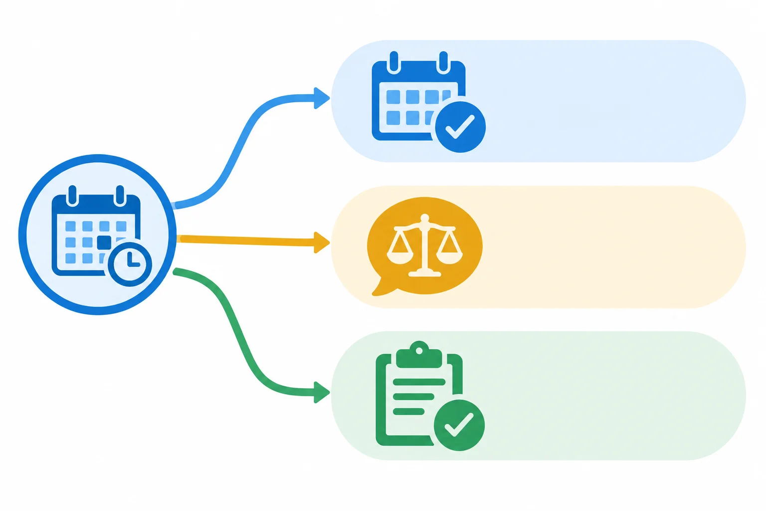 Diagrama com três camadas separadas: fato informado, avaliação retrospectiva e obrigação.