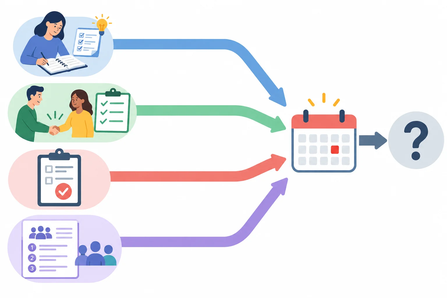 Diagrama com quatro caminhos para um prazo: plano pessoal, acordo, obrigação e finalidade prevista; todos chegam a um ponto de resultado ainda desconhecido.