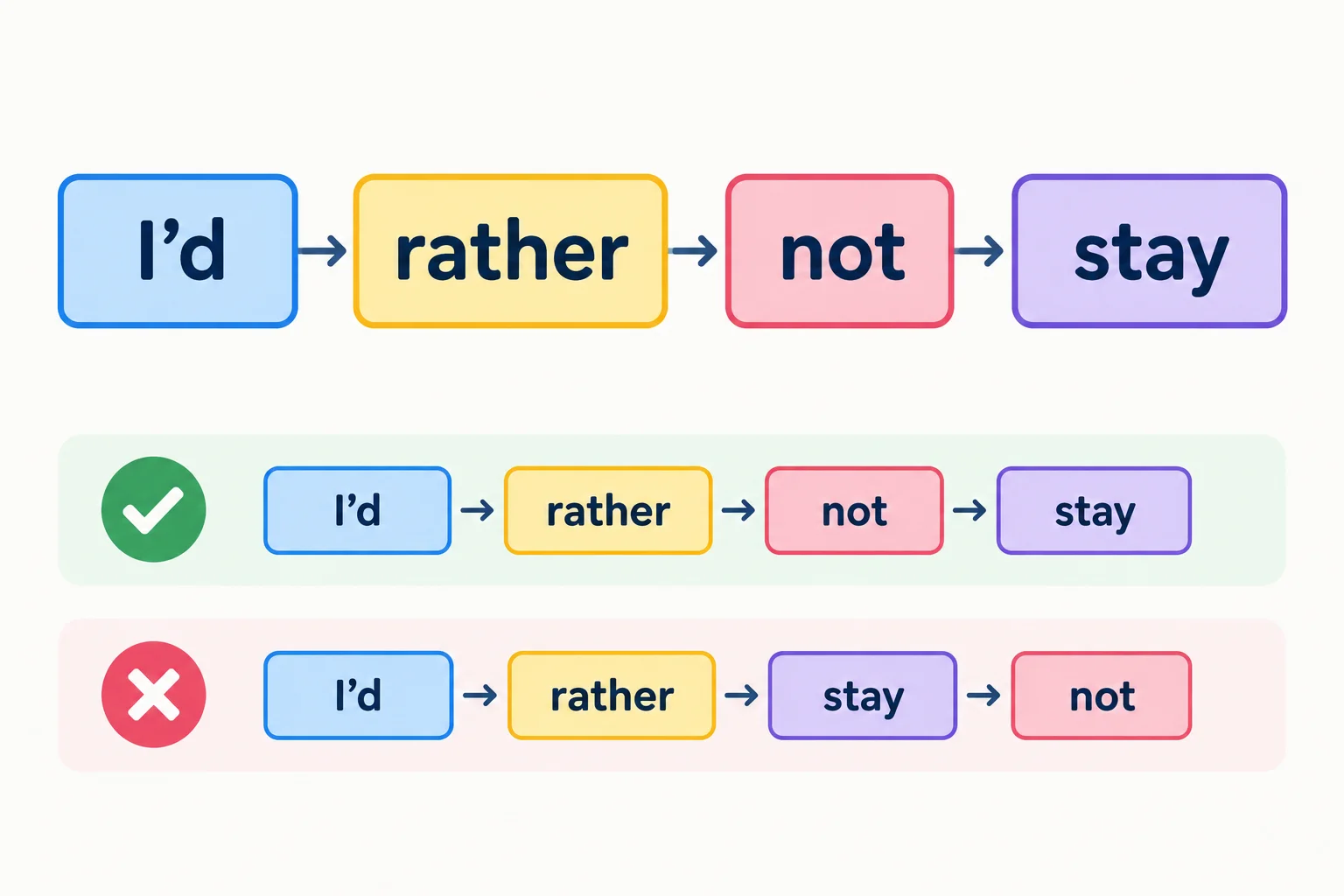Diagrama da estrutura I'd rather not stay, com not entre rather e o verbo.