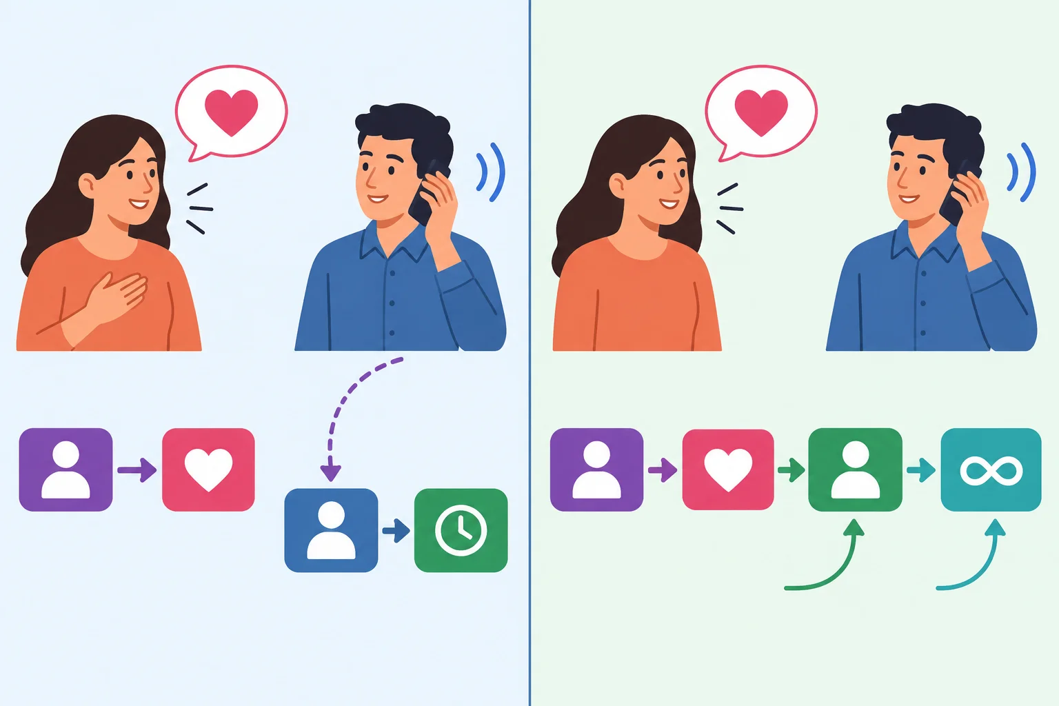Diagrama mostra uma pessoa expressando preferência e outra fazendo uma ligação, com os papéis gramaticais em dois padrões paralelos.