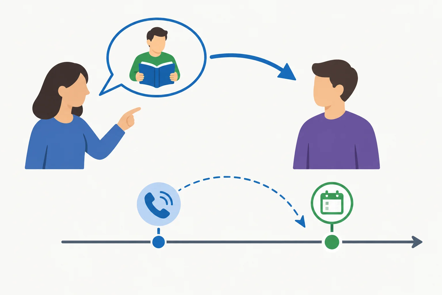 Esquema com uma pessoa que expressa a preferência, outra que realizaria a ação e uma ligação situada antes do momento atual.