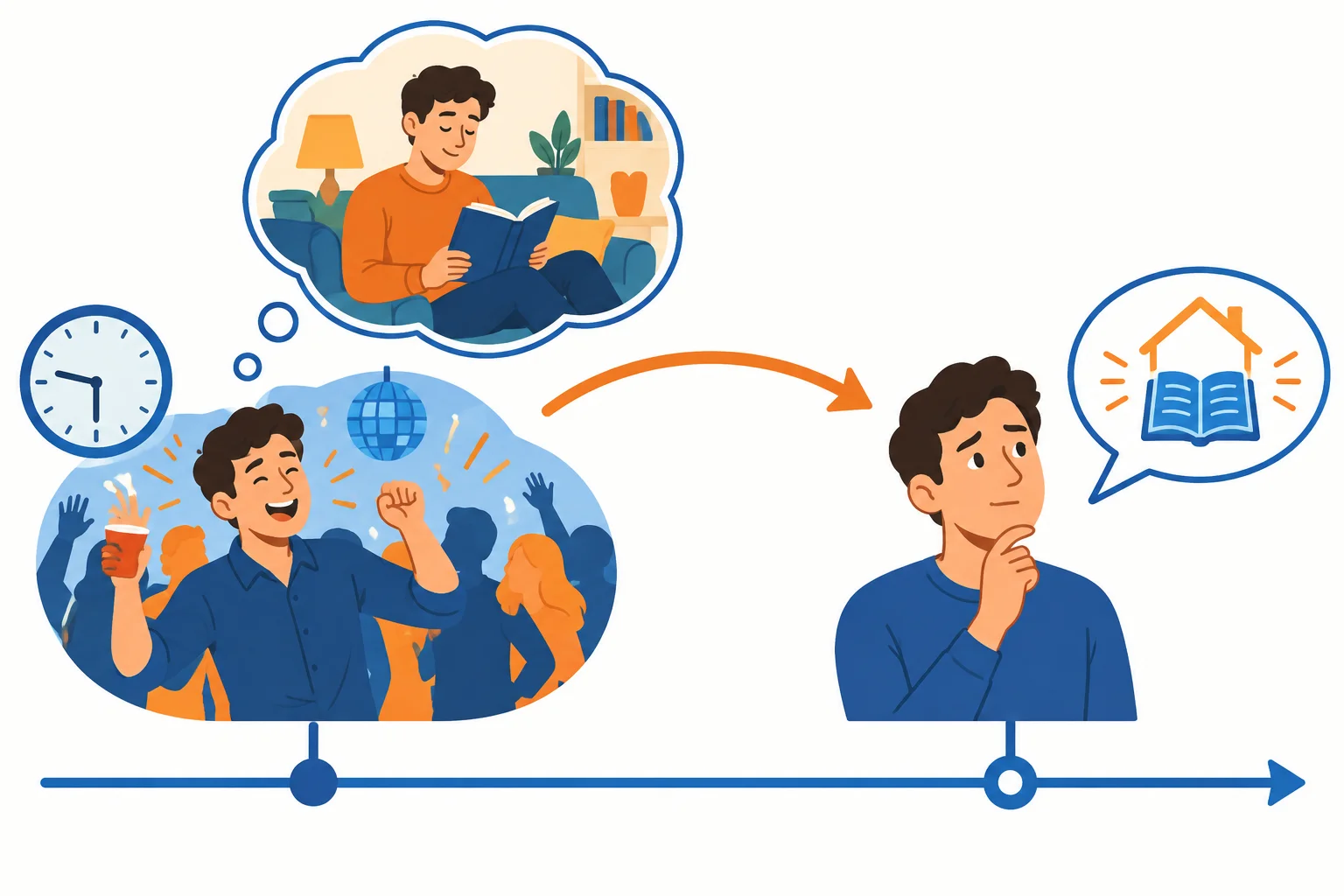 Linha do tempo mostrando uma festa que ocorreu no passado, a alternativa de ficar em casa e o momento atual em que a pessoa avalia sua preferência.