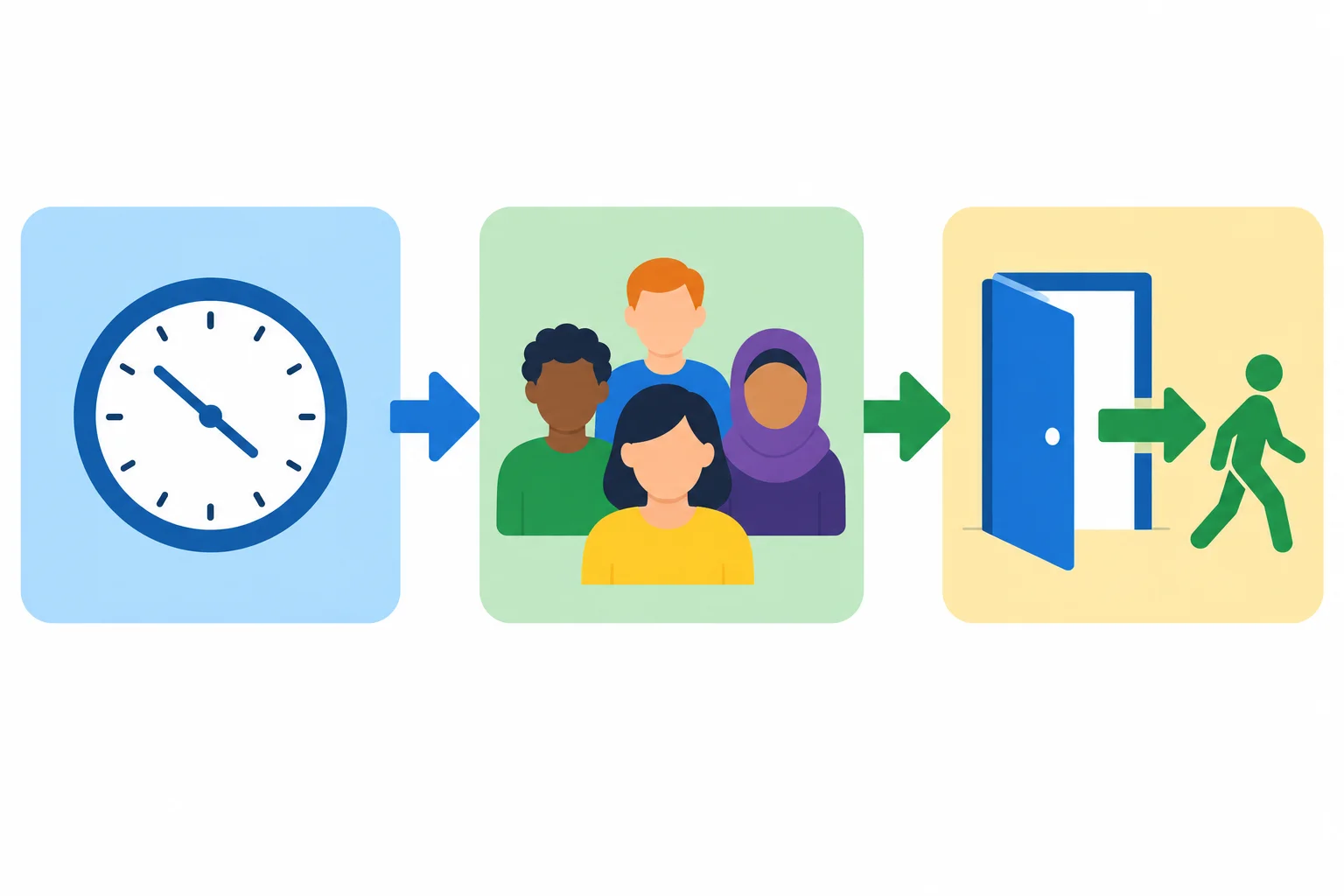 Diagrama com três blocos conectados: momento, pessoa ou grupo responsável e ação.