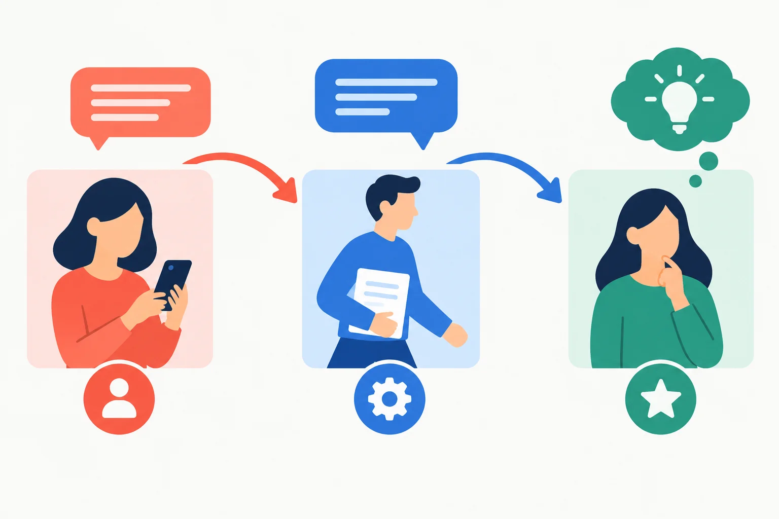 Diagrama com três participantes distintos: quem escreve, quem age e quem avalia, ligados por setas.