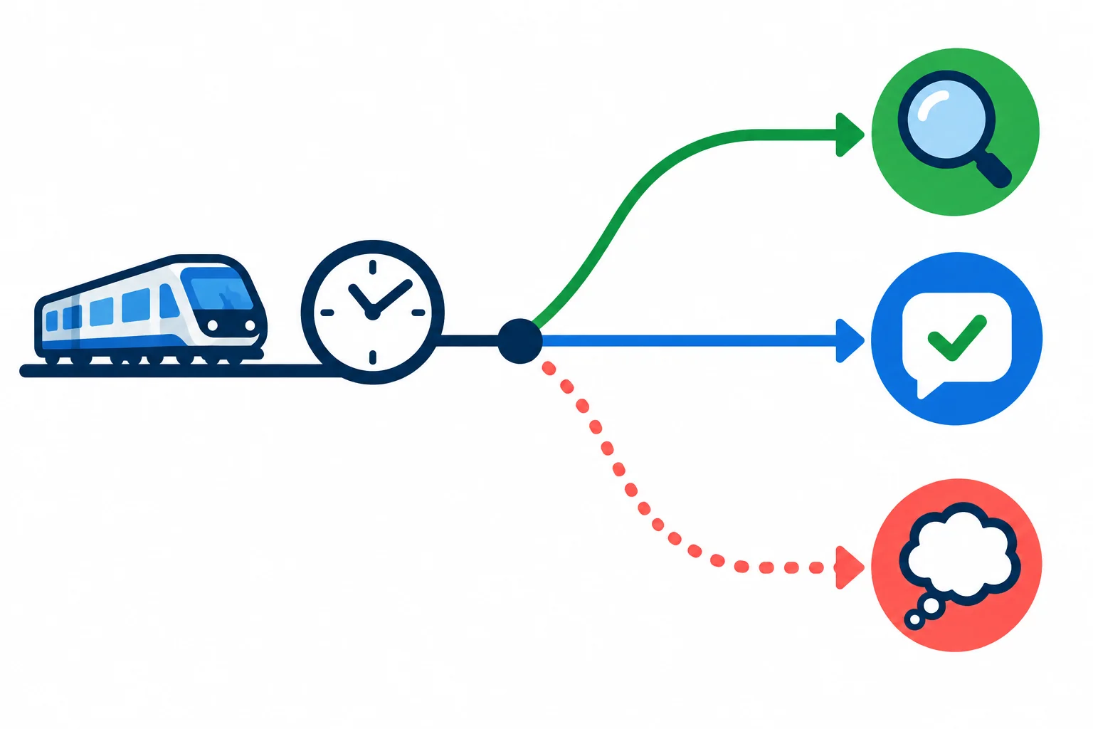 Diagrama com um acontecimento confirmado em uma linha contínua e três caminhos separados para inferência, avaliação e alternativa.