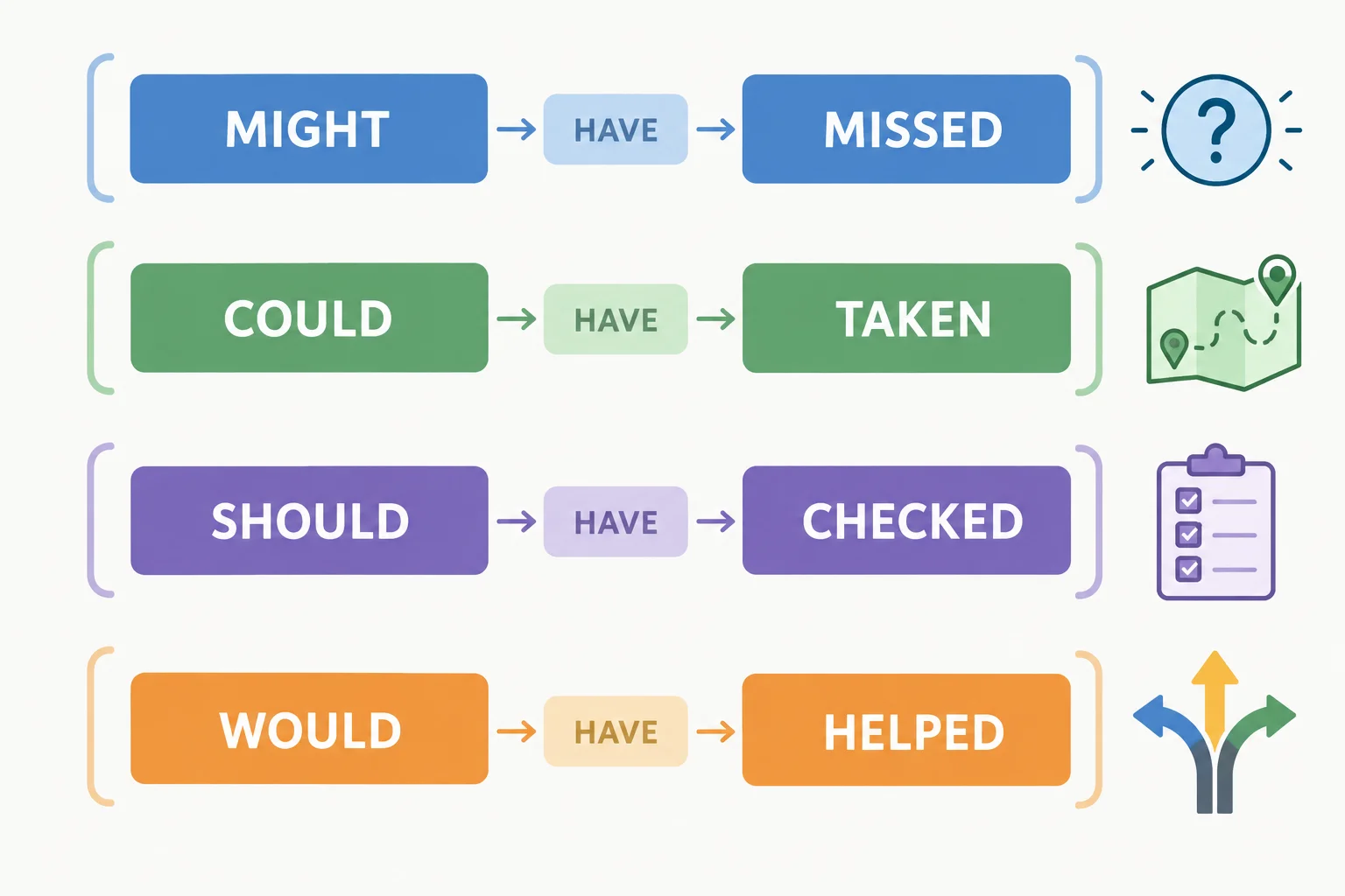 Diagrama com quatro cadeias formadas por modal, have e particípio; o elemento have aparece visualmente mais discreto no centro.