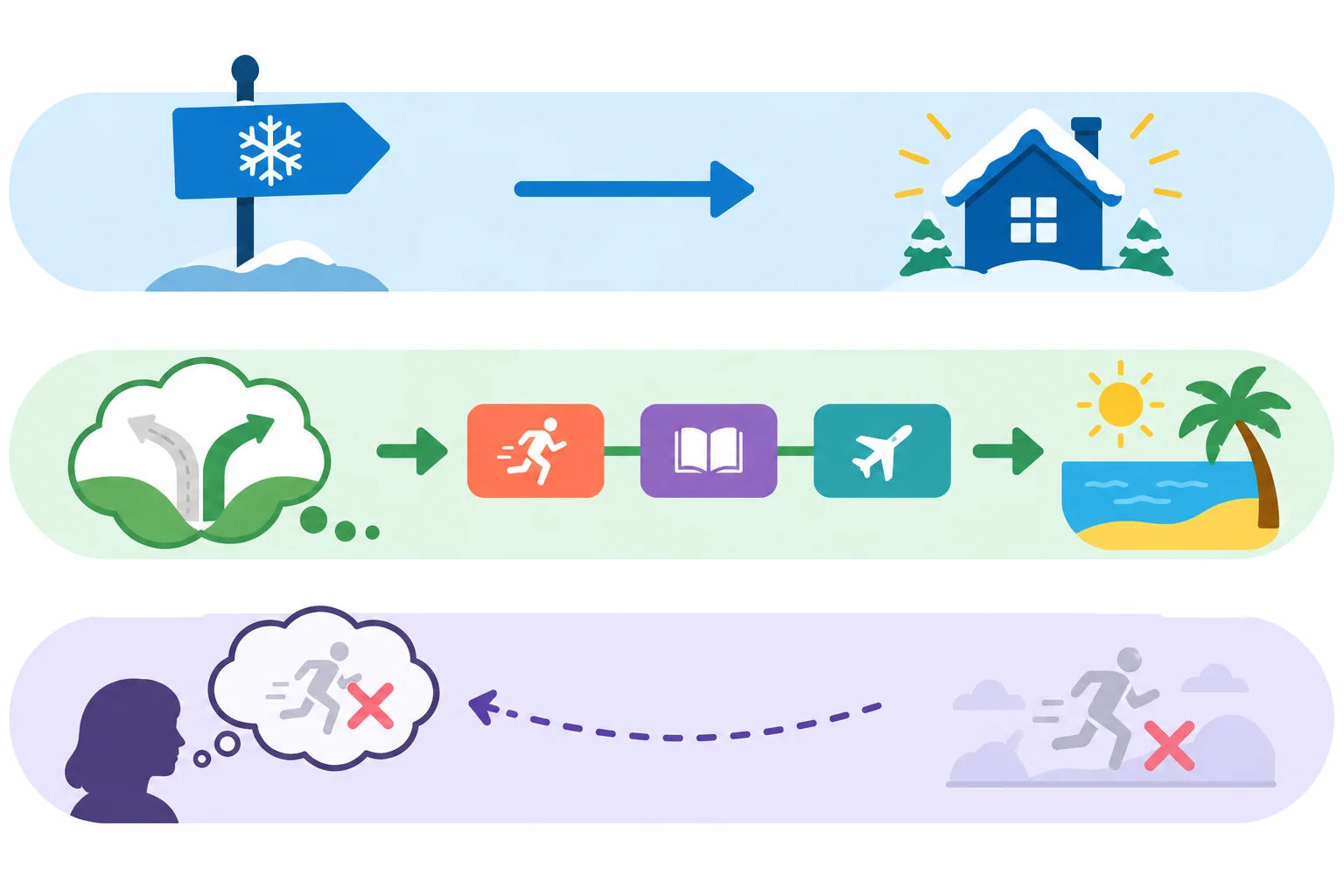 Diagrama com três caminhos: condição passada, consequência imaginada e desejo retrospectivo, cada um com uma pista estrutural diferente.