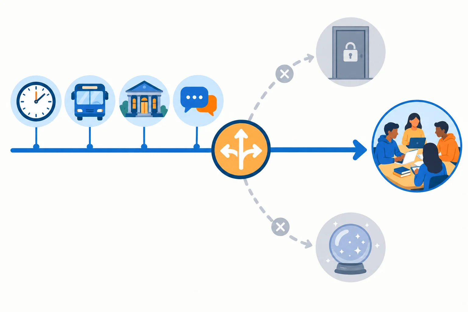 Linha do tempo mostra uma decisão com informações disponíveis e uma alternativa viável; caminhos com recurso indisponível ou conhecimento do futuro aparecem descartados.