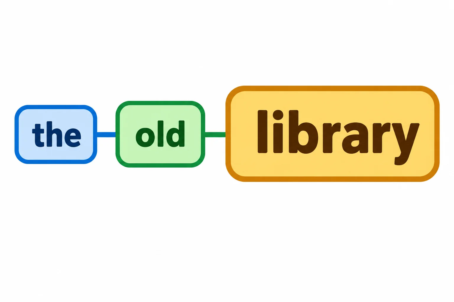 Diagrama de “the old library”, com “library” destacado como o centro e “the” e “old” como elementos ligados a ele.