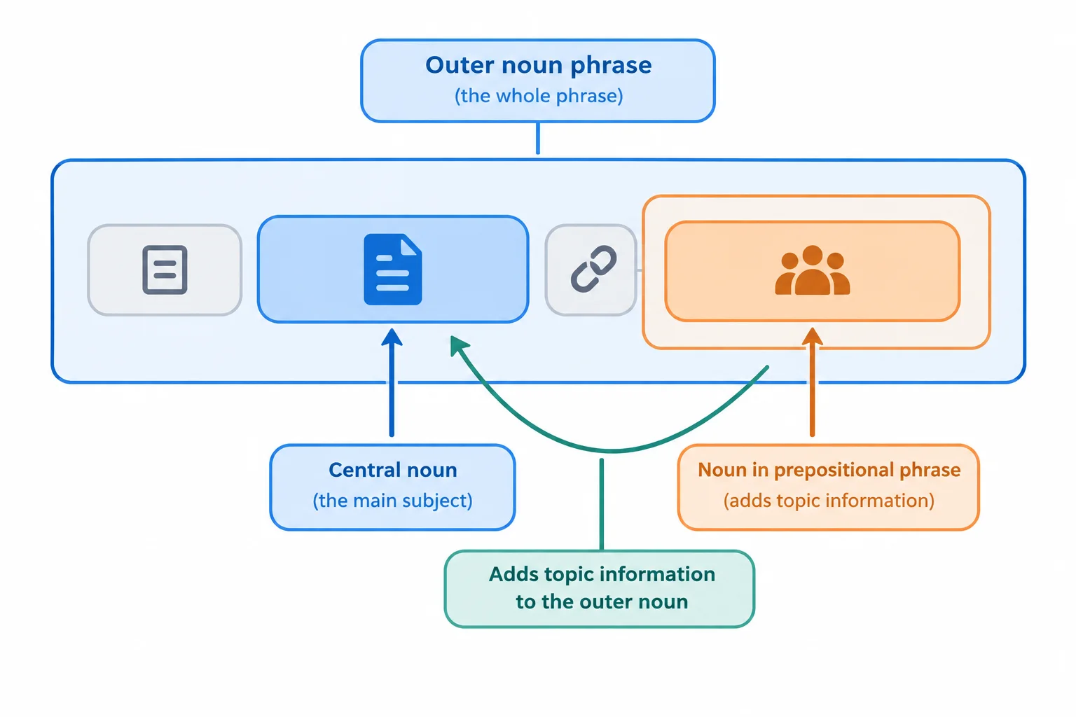 Diagrama de encaixe: um grupo nominal maior tem report como centro e contém uma expressão preposicionada menor, cujo centro é feedback.