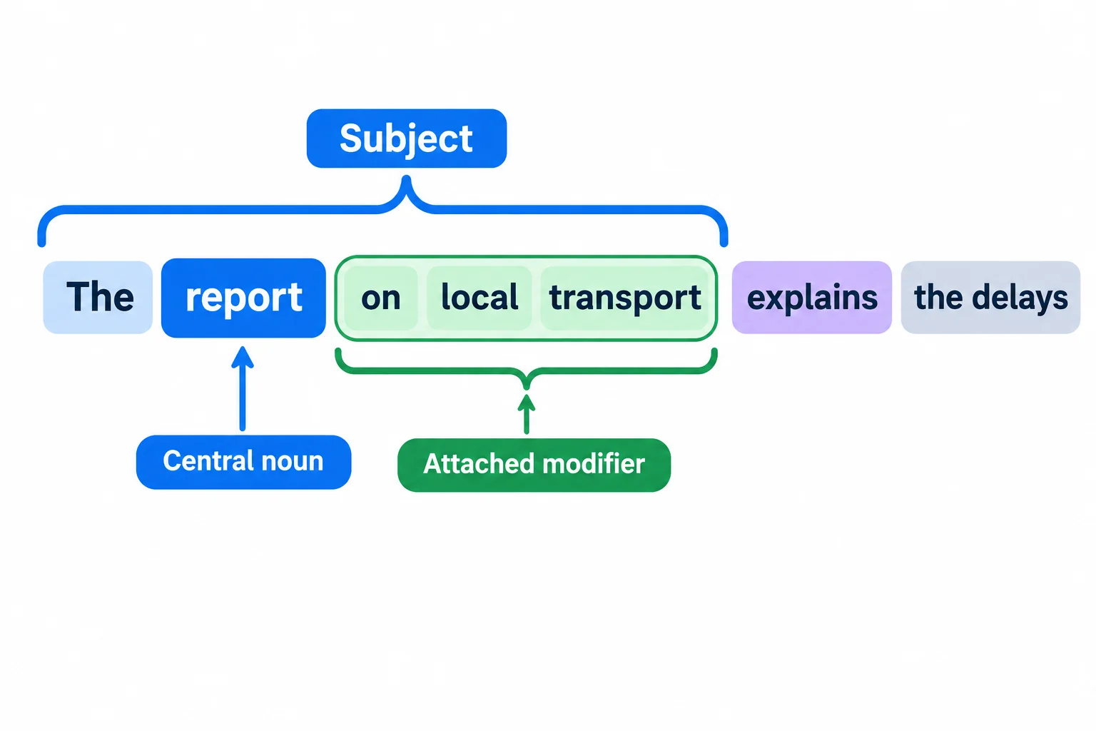 Diagrama que agrupa “The report on local transport” como sujeito e mostra “report” como núcleo, com “on local transport” ligado a ele.