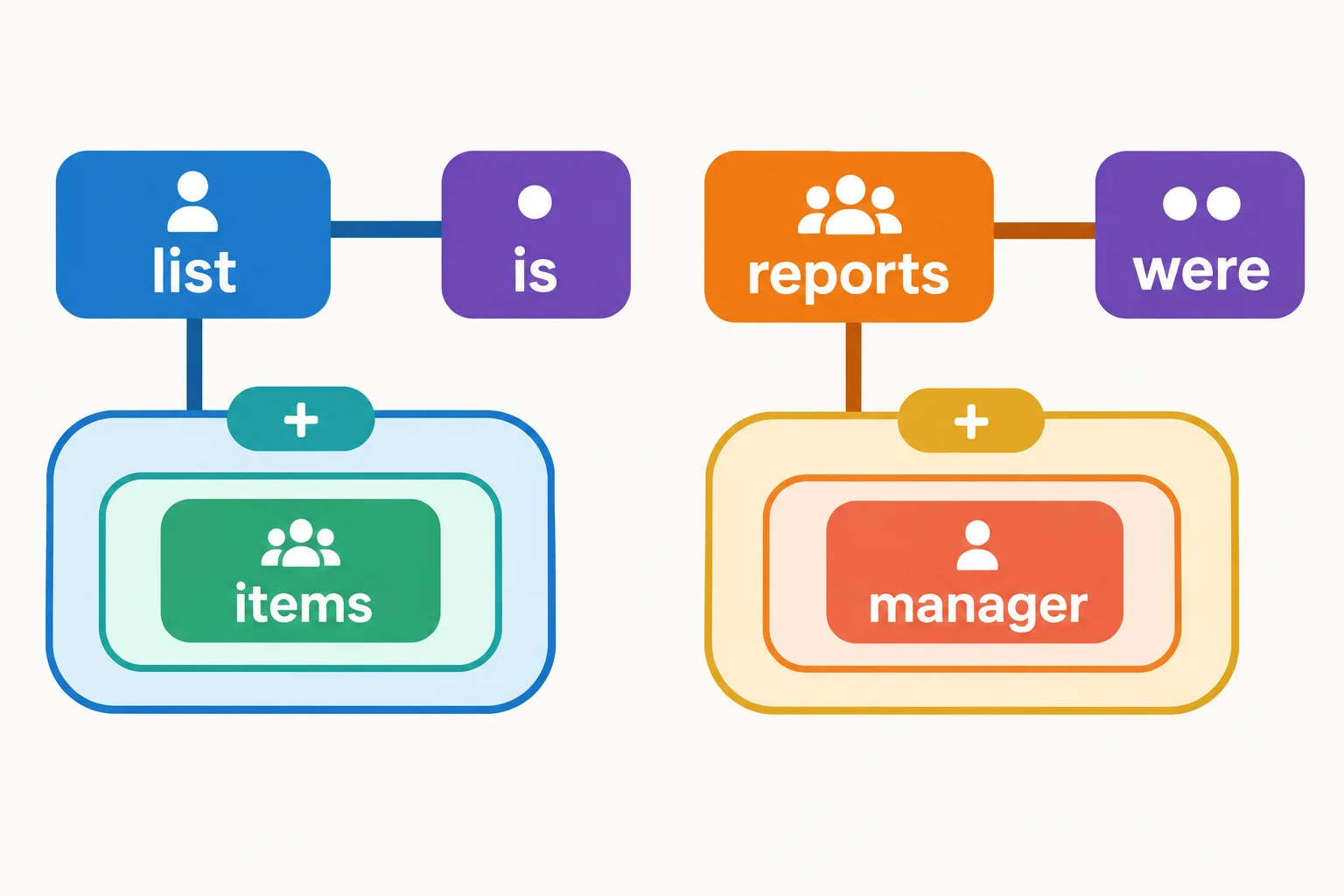 Diagrama com o núcleo do sujeito ligado ao verbo principal e substantivos internos em blocos menores.