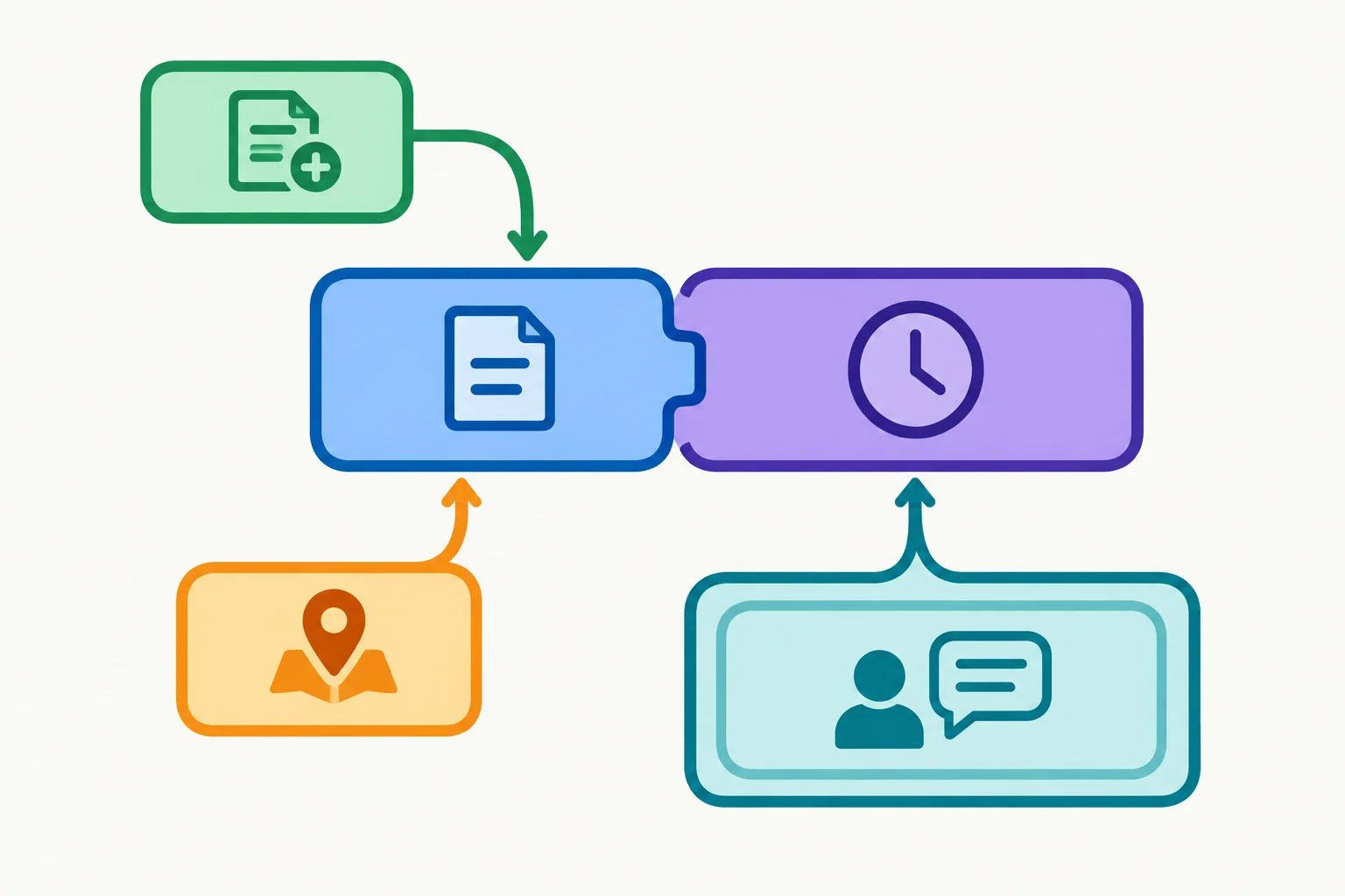 Diagrama em camadas: um núcleo ligado ao verbo principal, com detalhes encaixados ao redor do núcleo.