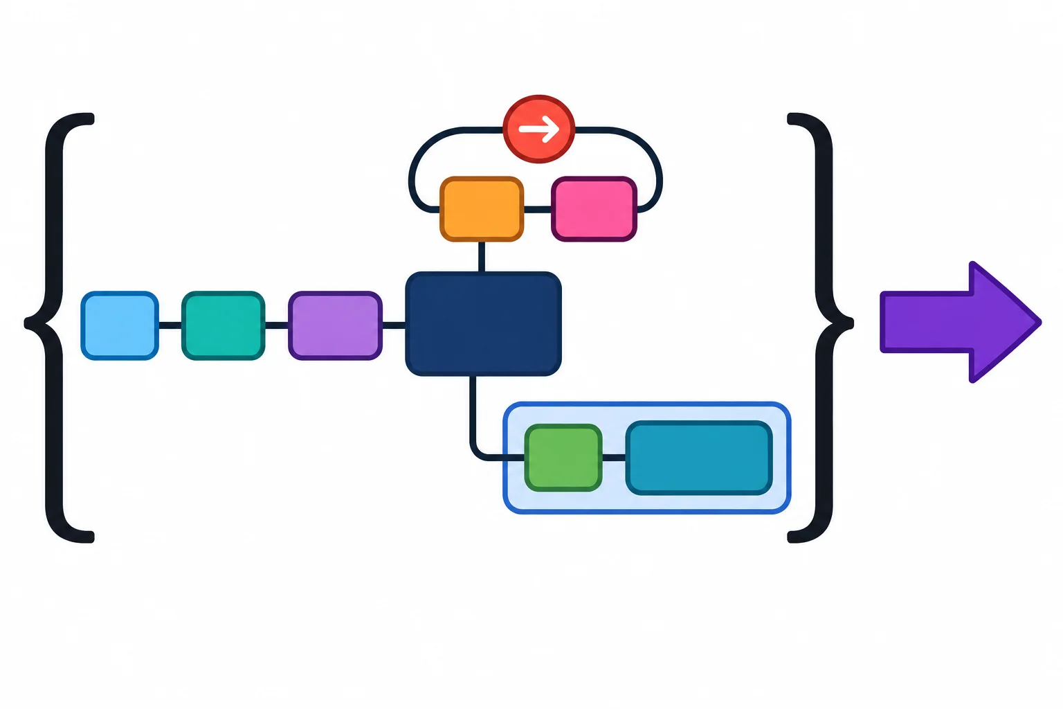 Diagrama com um bloco central dentro de um grupo maior, detalhes encaixados e uma ação principal fora do grupo.