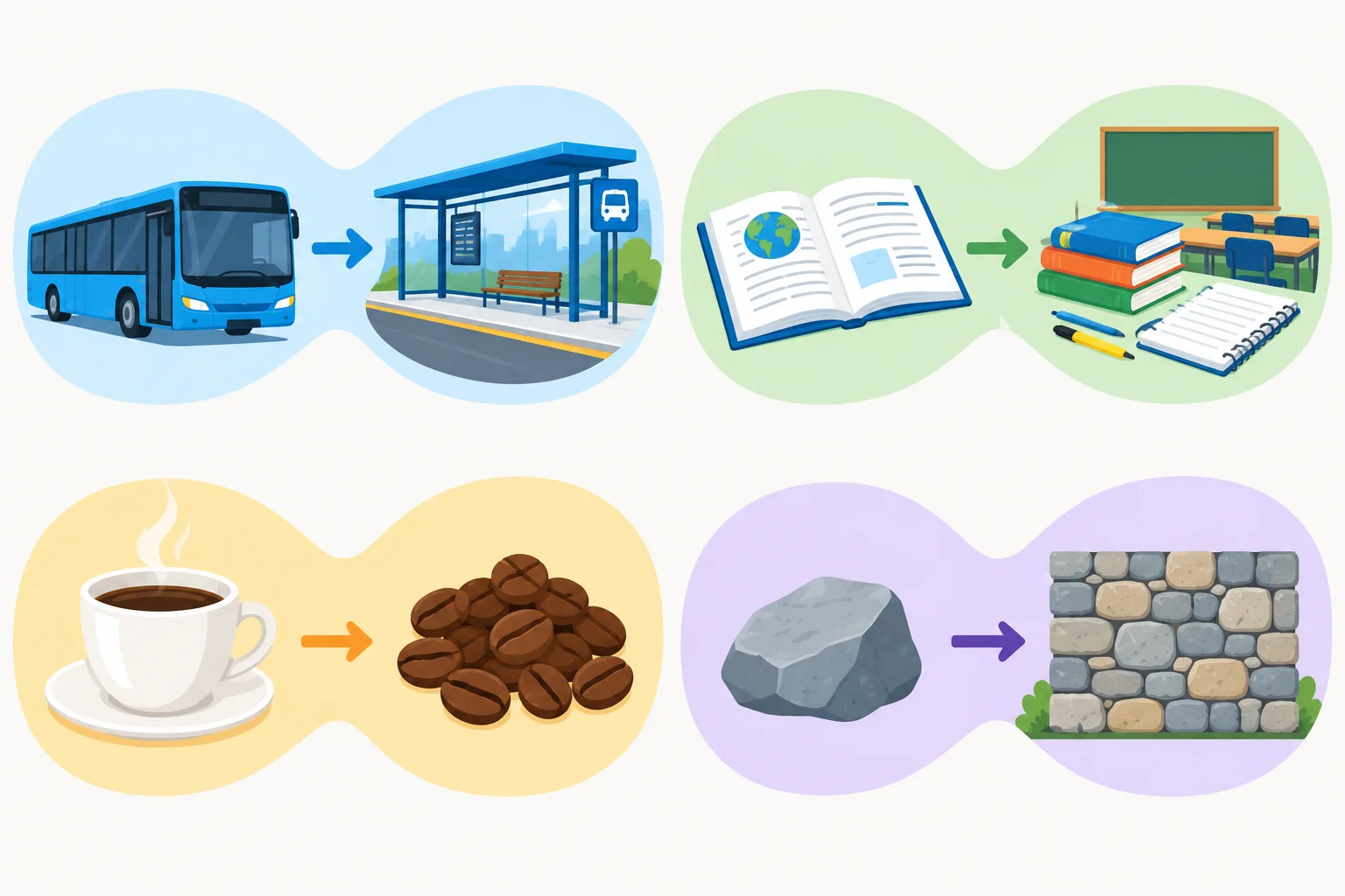 Esquema visual com ônibus e estação, materiais de língua e curso, café e xícara, pedras e muro.
