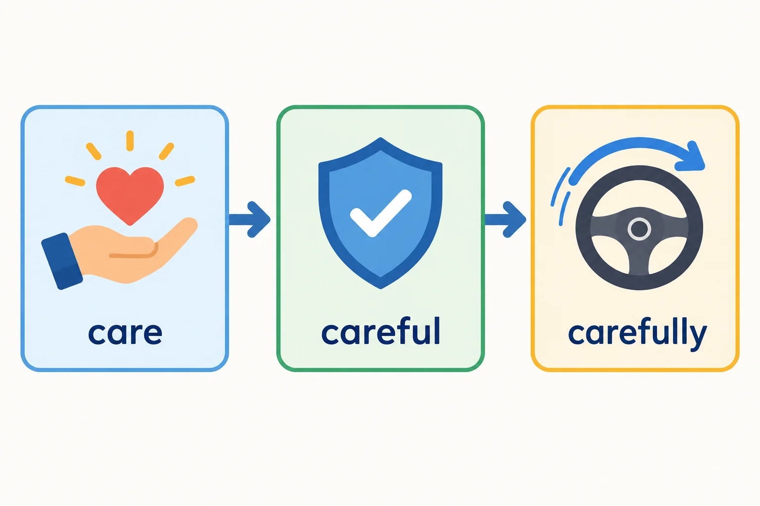Diagrama em sequência mostrando care como origem, careful como característica e carefully como maneira de realizar uma ação.