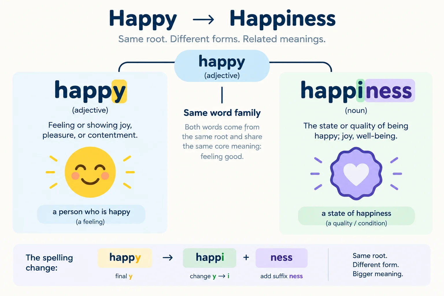 Diagrama que conecta happy a happiness e destaca a mudança de y para i antes de -ness.