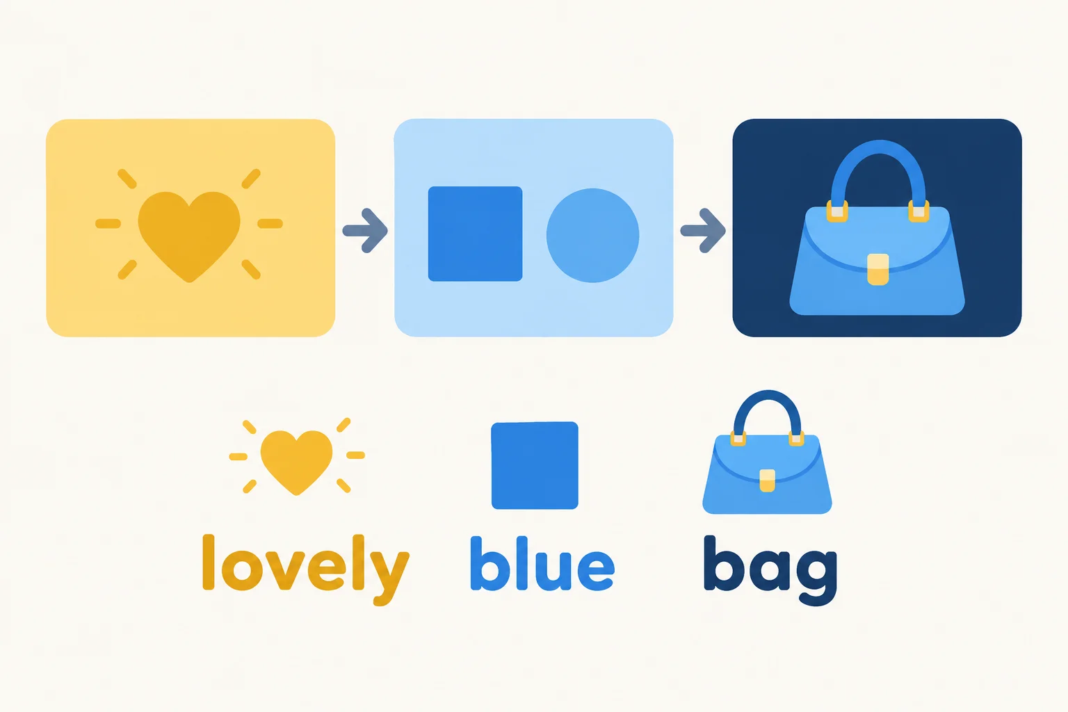 Diagrama com três blocos em sequência: avaliação, descrição e substantivo, ilustrado pelo grupo lovely blue bag.