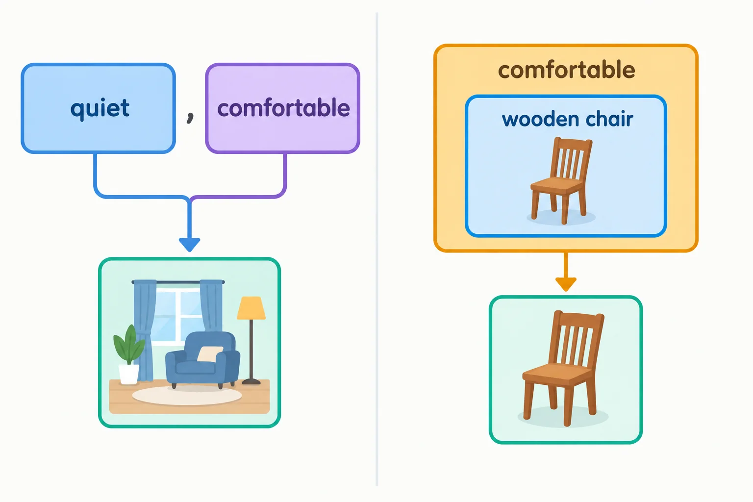 Comparação visual: dois adjetivos paralelos antes de room, separados por vírgula, e uma sequência em camadas antes de chair, sem vírgula.