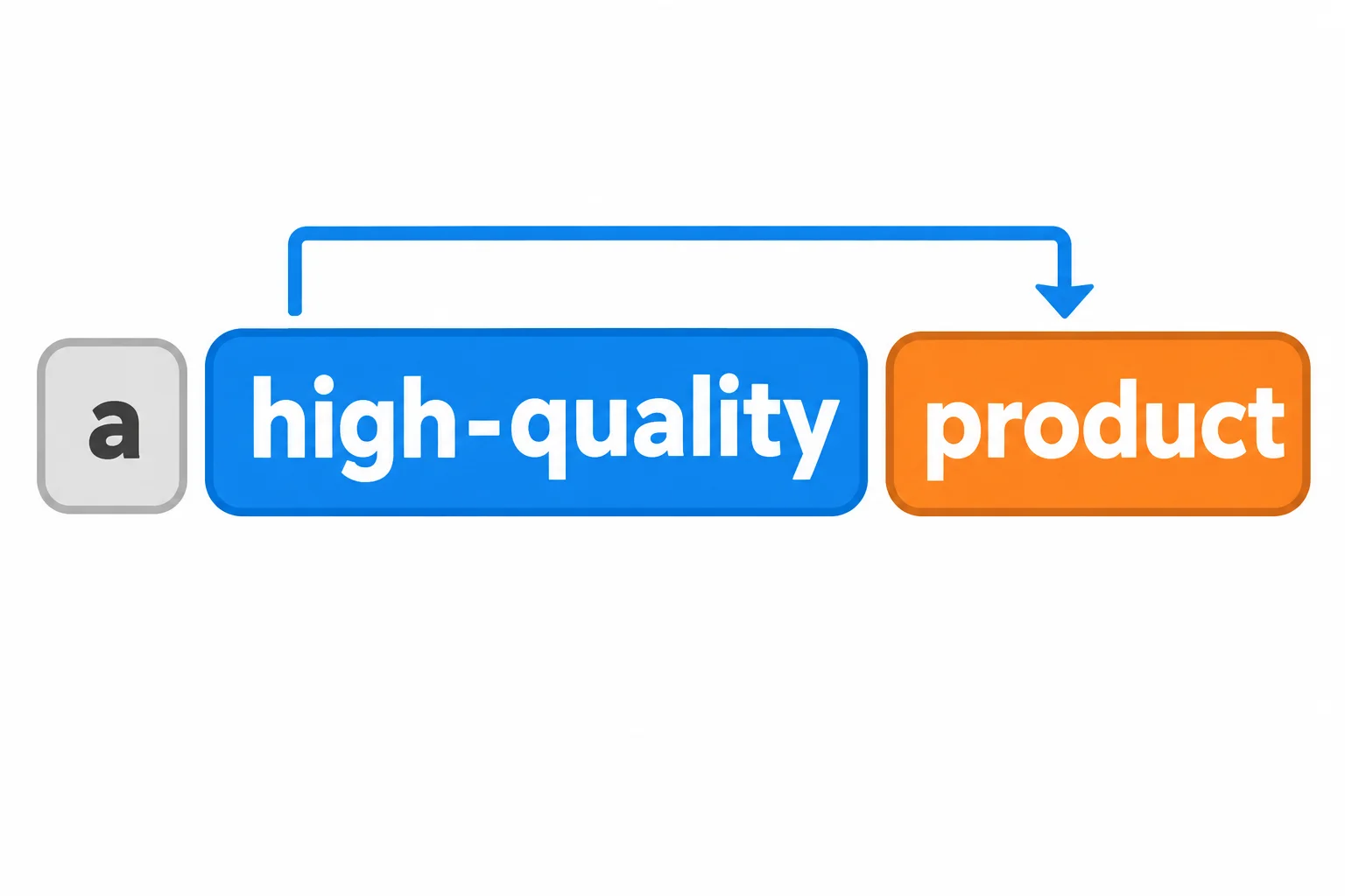 Diagrama em que high-quality aparece unido como um bloco antes de product, que é o substantivo caracterizado.