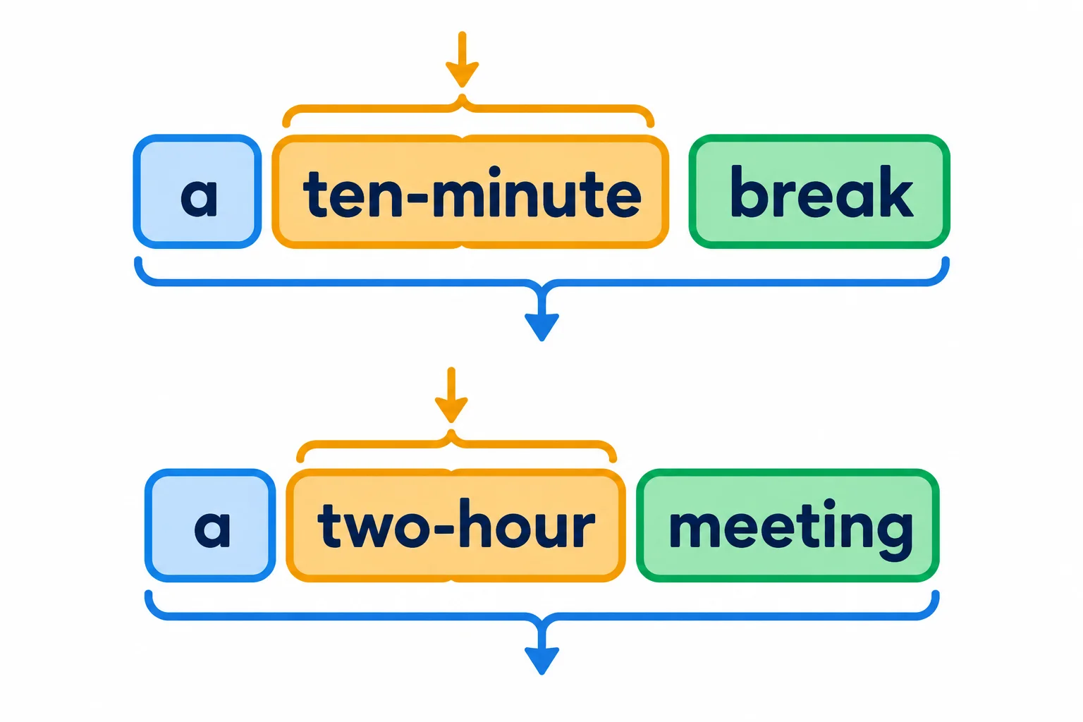 Diagrama que agrupa ten-minute como modificador de break e two-hour como modificador de meeting.