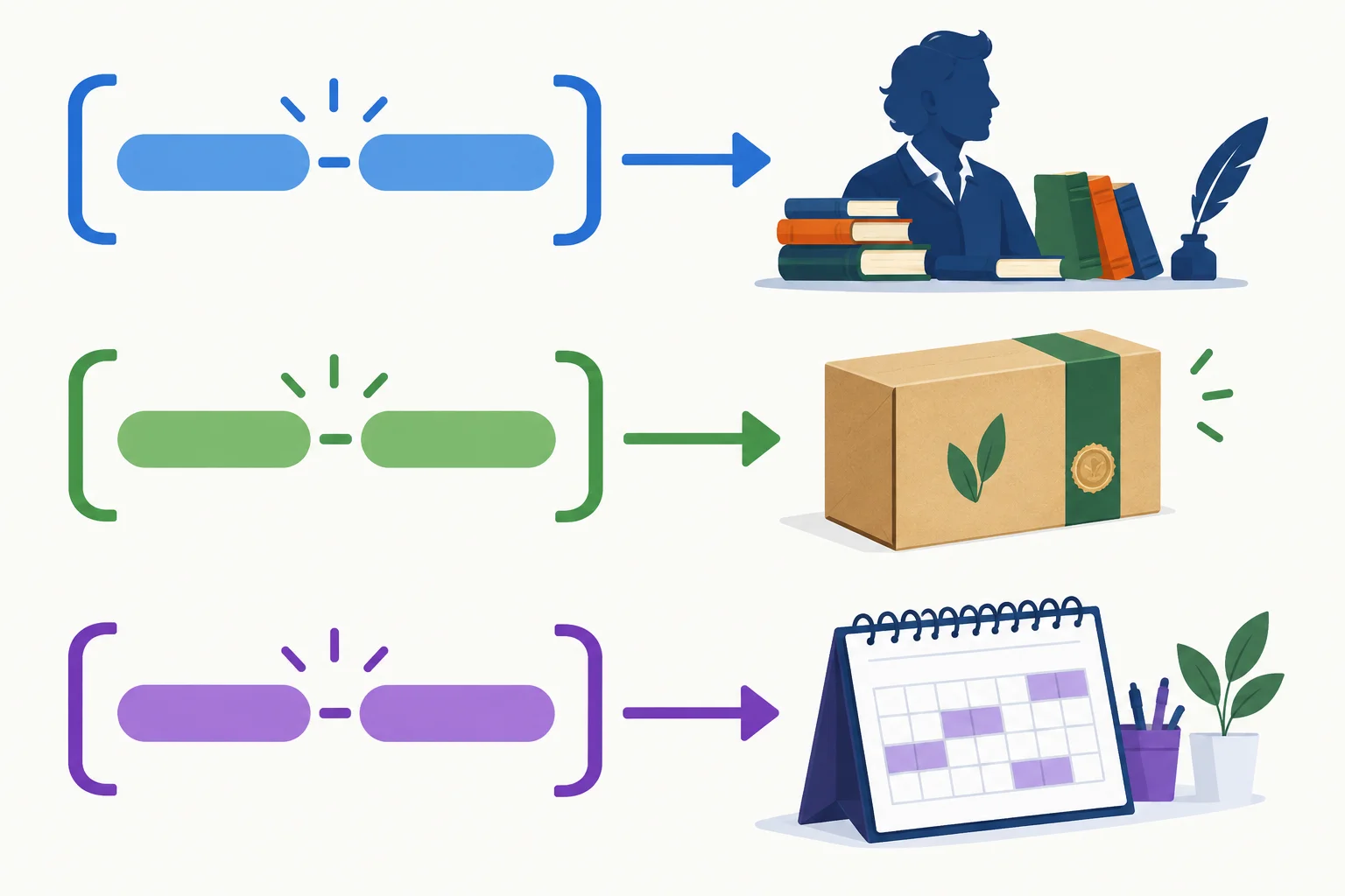 Diagrama com três blocos de modificadores compostos apontando para seus substantivos.