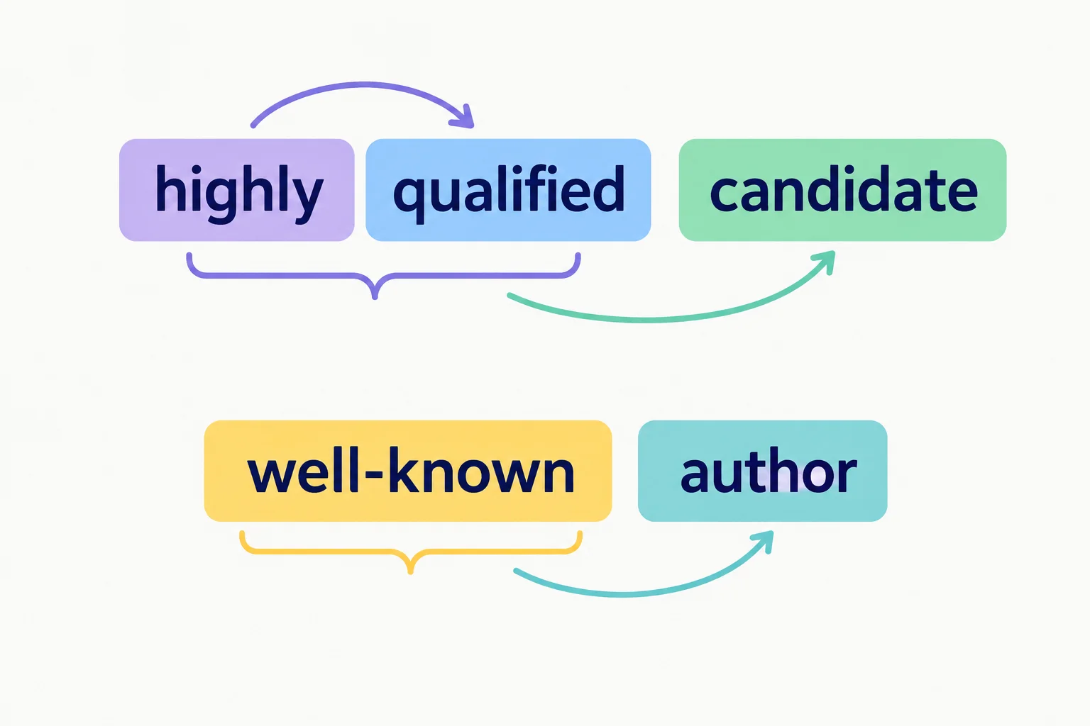 Diagrama comparando um advérbio em -ly separado de um adjetivo e um composto unido por hífen.