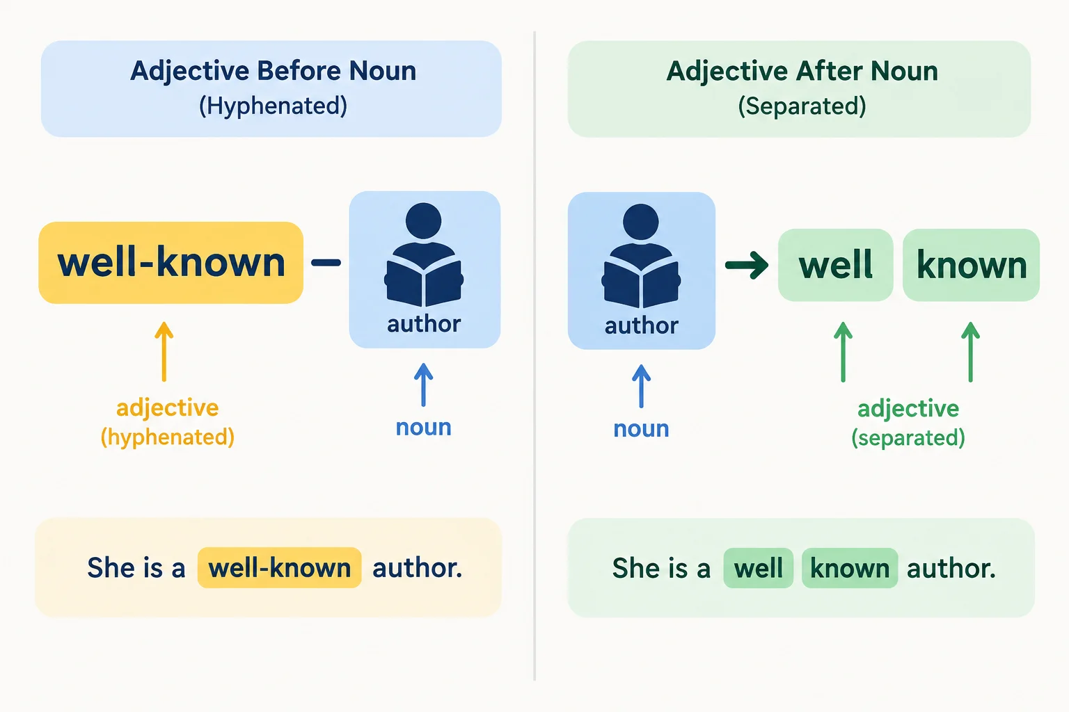 Diagrama comparando well-known antes de author e well known depois de um verbo de ligação.