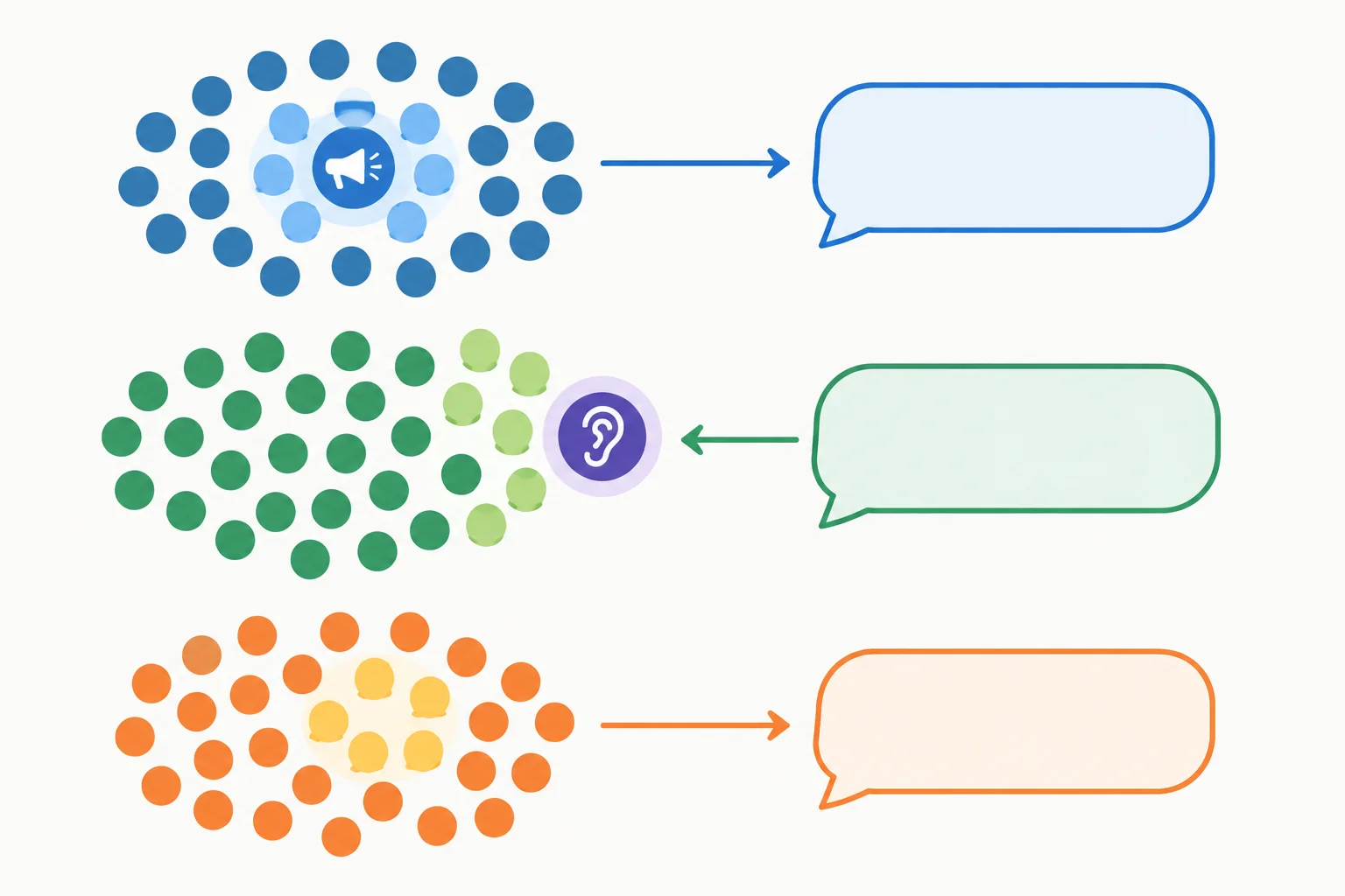 Diagrama com três conjuntos: um inclui quem fala, outro inclui quem ouve e outro inclui pessoas de fora da conversa.