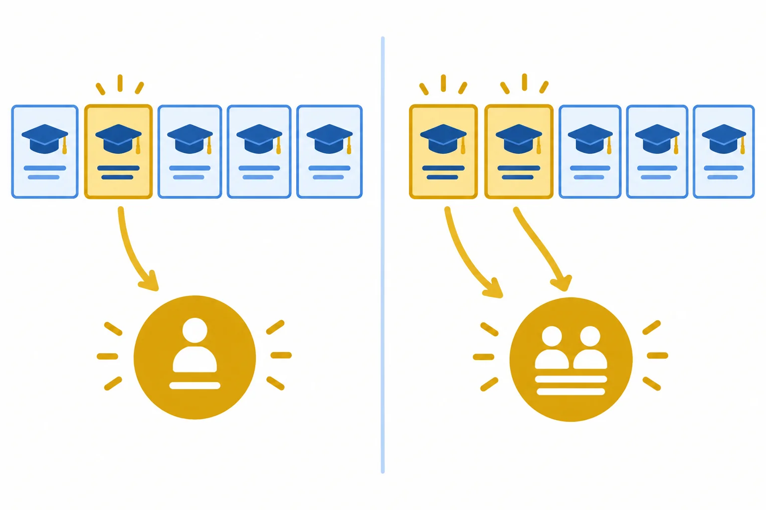 Diagrama mostrando um curso selecionado em contraste com dois cursos selecionados dentro do mesmo conjunto.