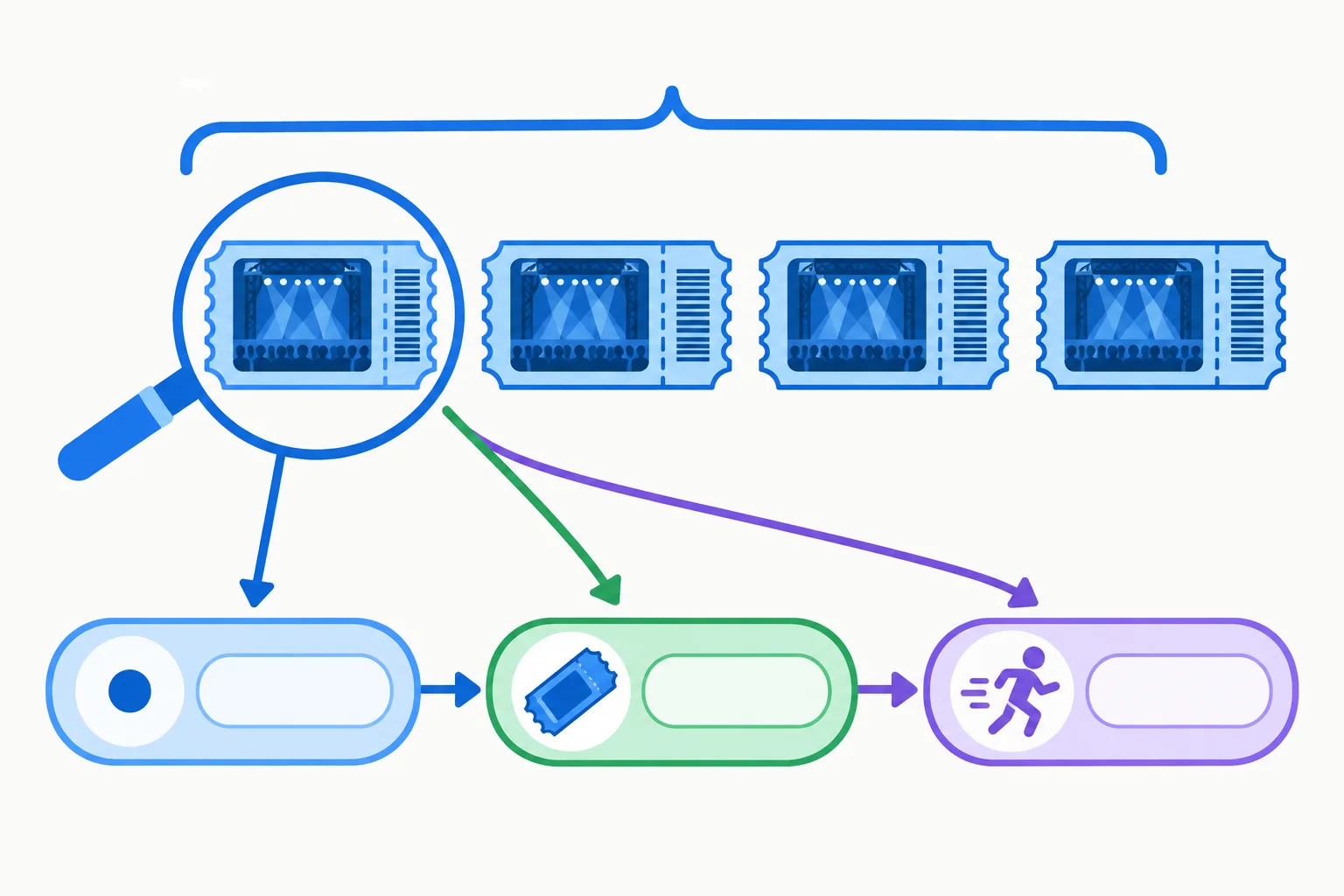 Diagrama com vários ingressos: um ingresso representa a forma singular depois de each ou every, enquanto o conjunto inteiro continua incluído no sentido.