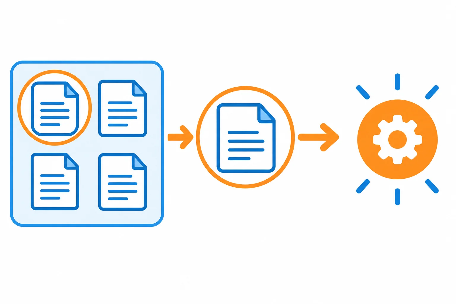 Diagrama mostra um grupo identificado de documentos e o foco passando por um documento de cada vez.