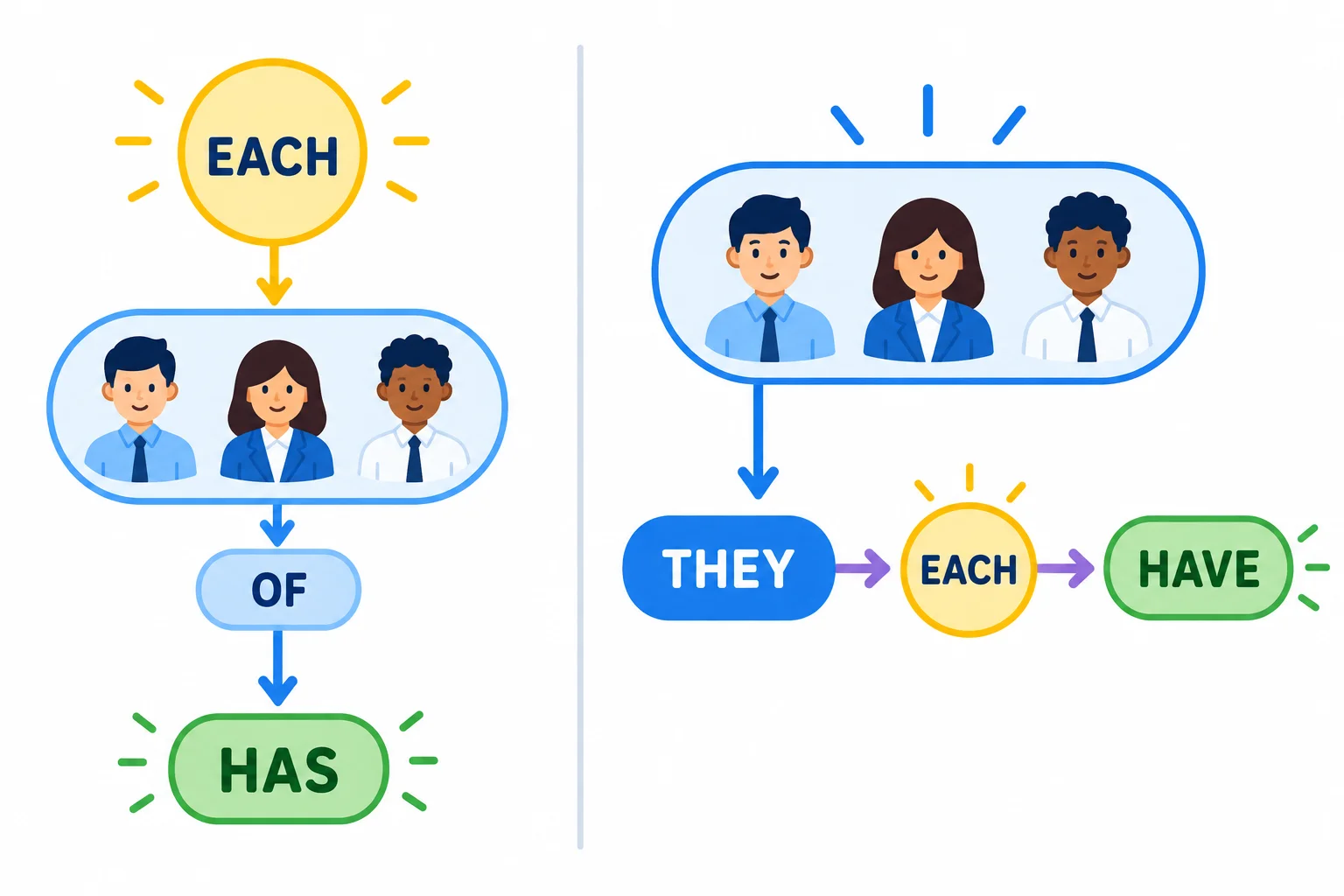 Comparação entre each of como núcleo singular ligado a has e they como núcleo plural ligado a have, com each apenas distribuindo a informação.