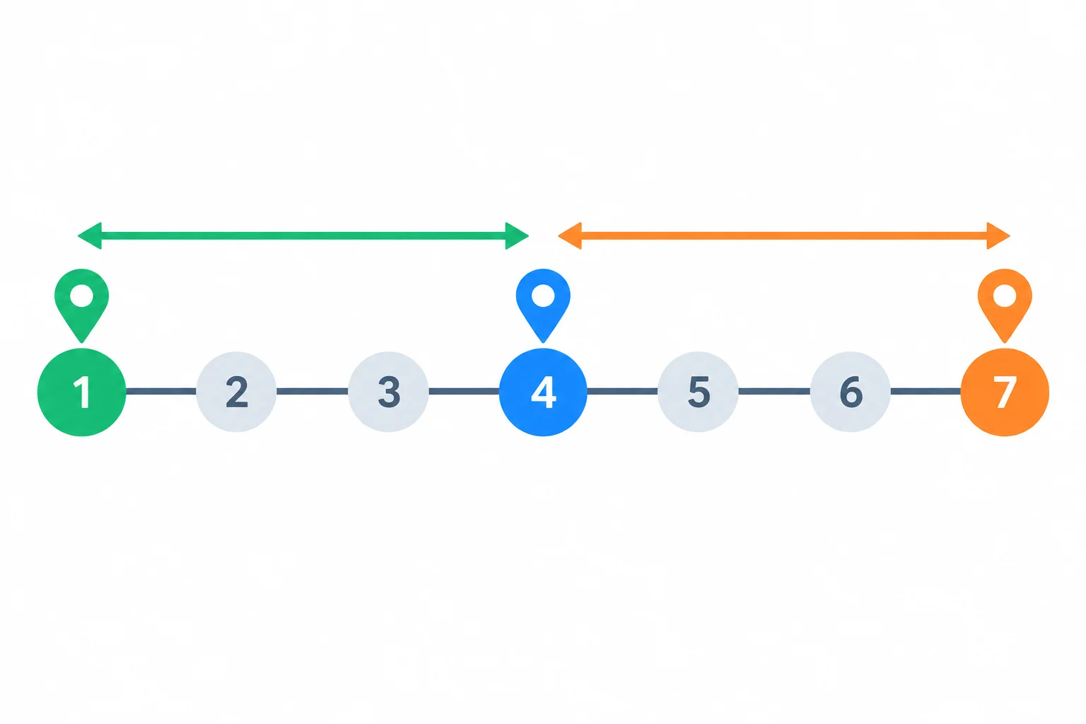 Linha do tempo com ocorrências no primeiro, quarto e sétimo dia, separadas por intervalos iguais de três dias.