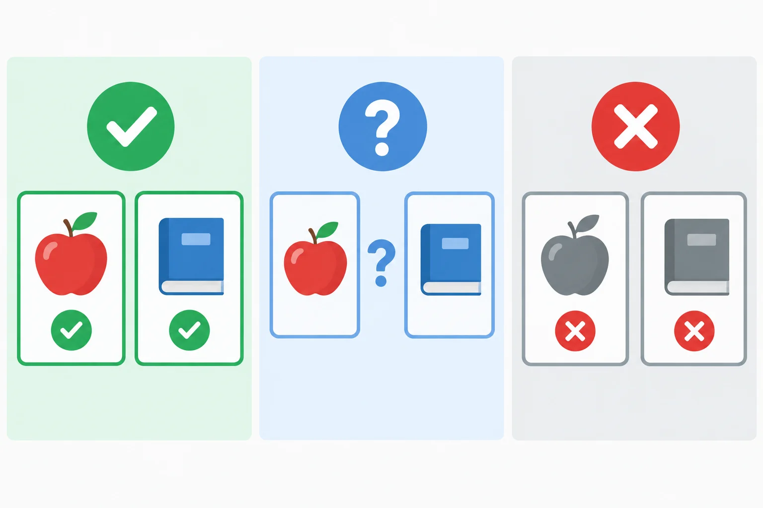 Diagrama em três painéis: os dois cartões selecionados, dois cartões disponíveis sem seleção e dois cartões excluídos.