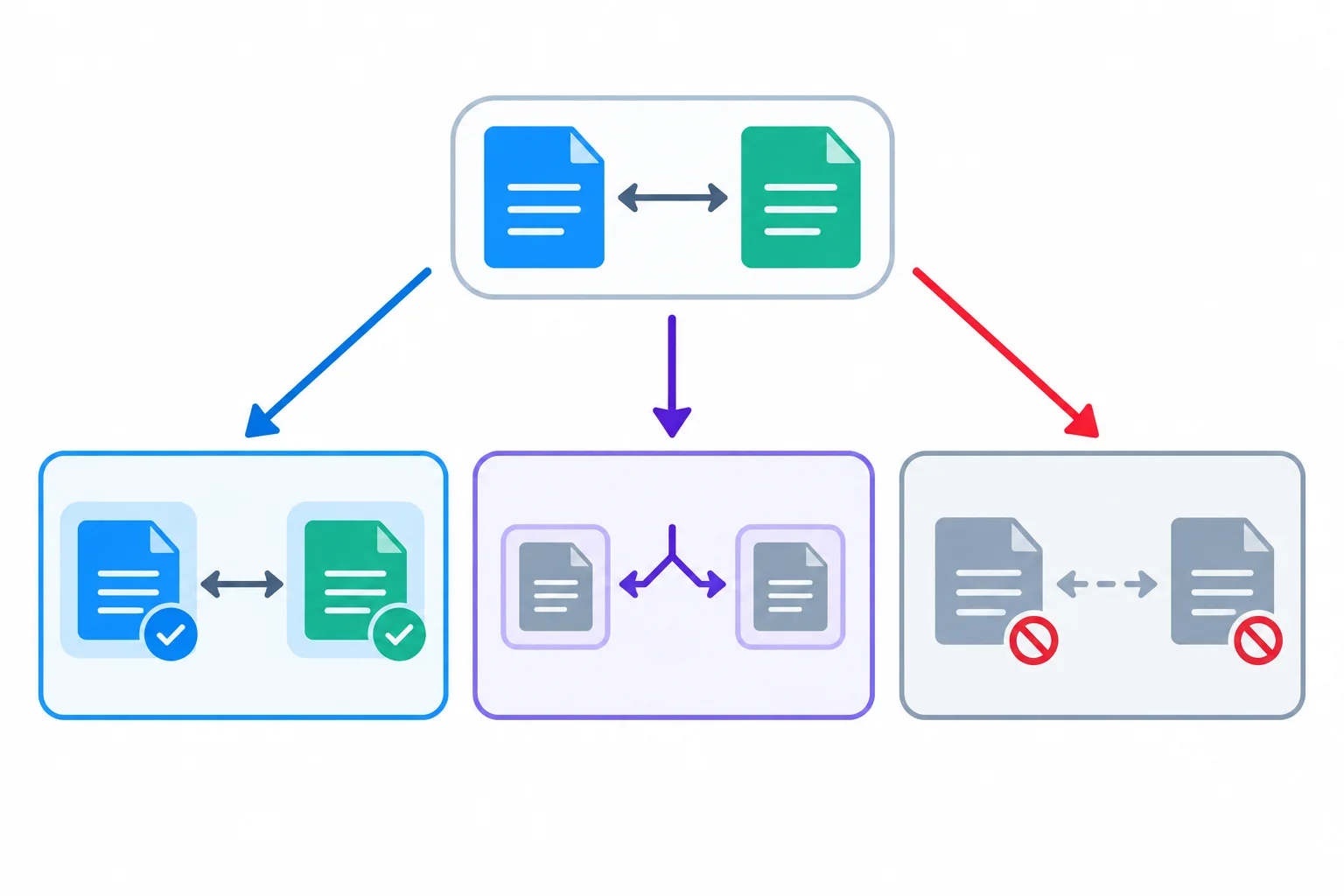 Diagrama de dois arquivos mostrando both incluindo os dois, either mantendo as duas alternativas disponíveis e neither excluindo os dois.