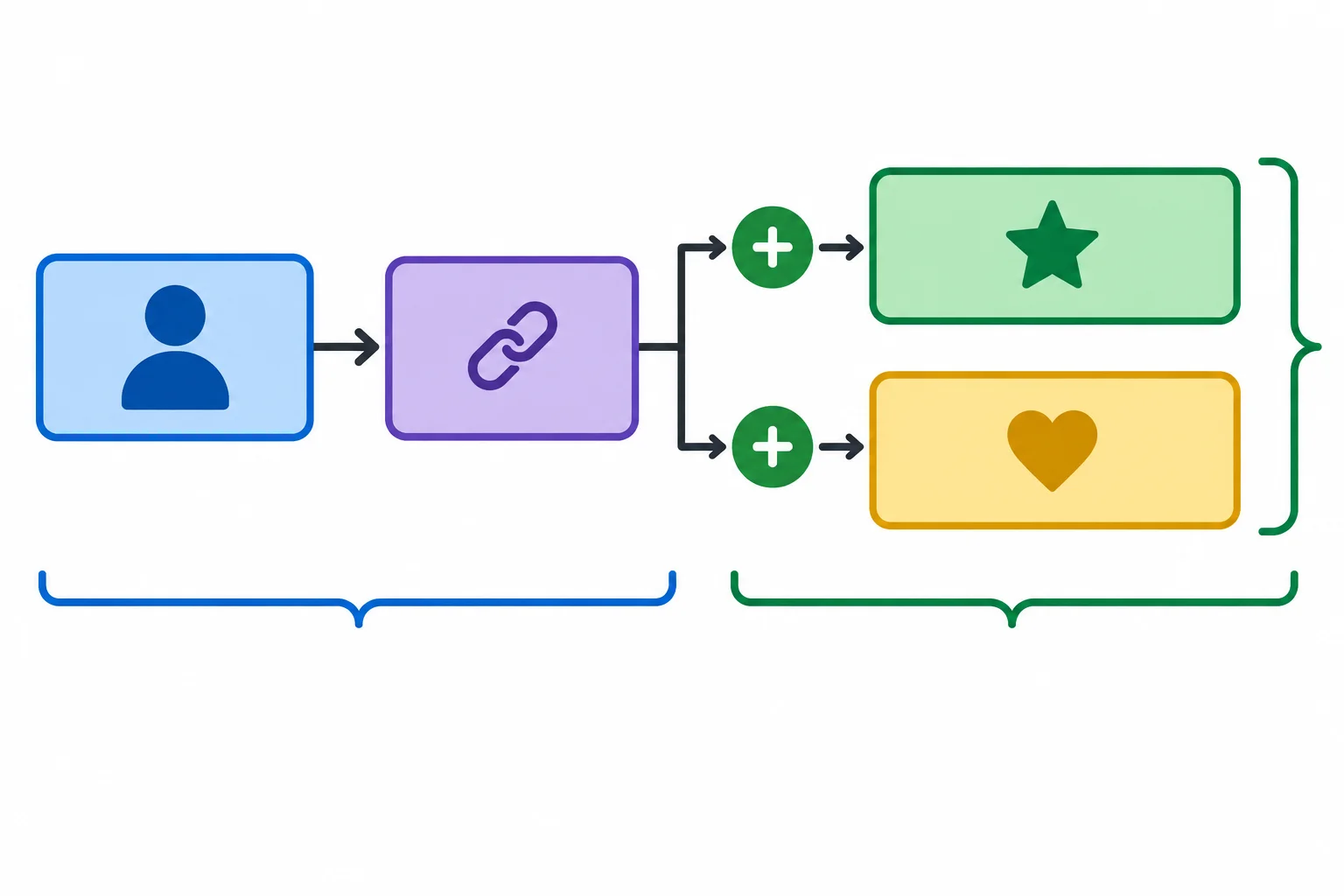 Diagrama com material compartilhado à esquerda e duas características paralelas, cada uma precedida por uma parte do par correlativo.