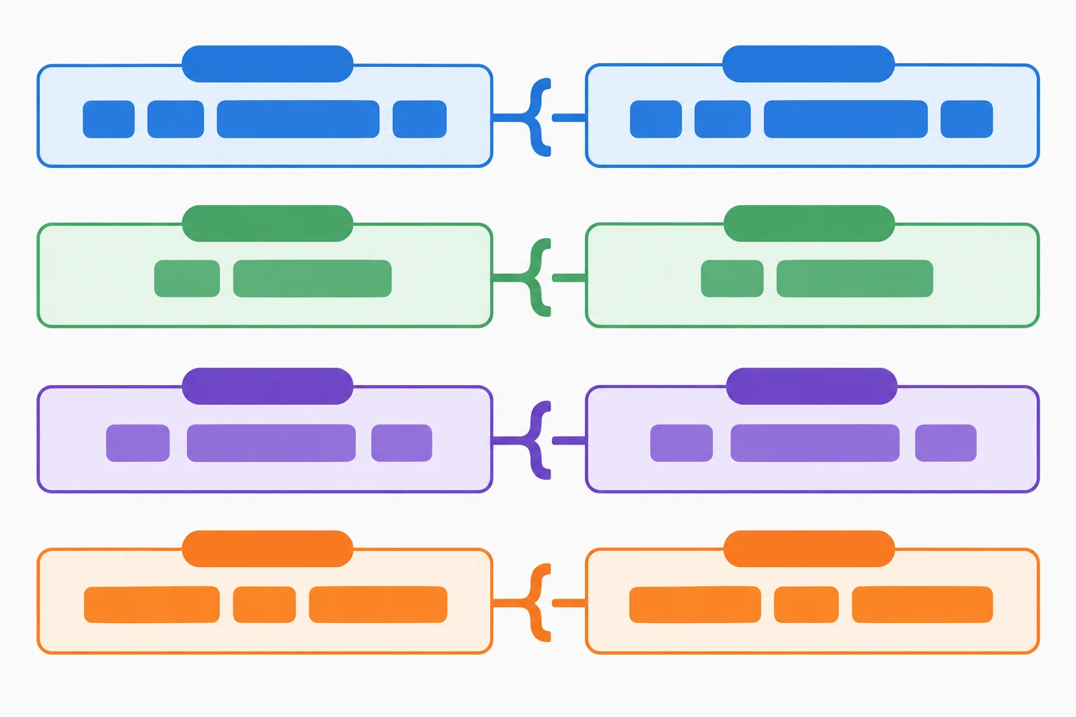 Diagrama com quatro pares de blocos equivalentes: dois grupos nominais, dois adjetivos, dois infinitivos e duas formas em -ing.