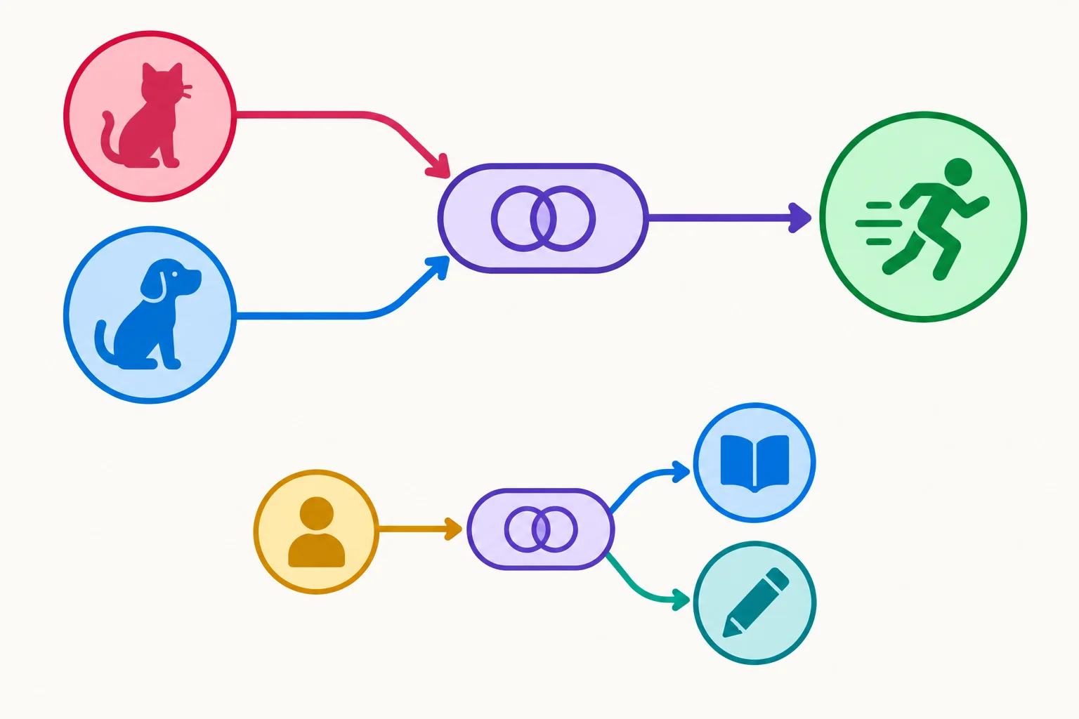 Diagrama com dois núcleos ligados por both...and levando a um verbo plural, em contraste com um sujeito singular ligado a dois complementos.