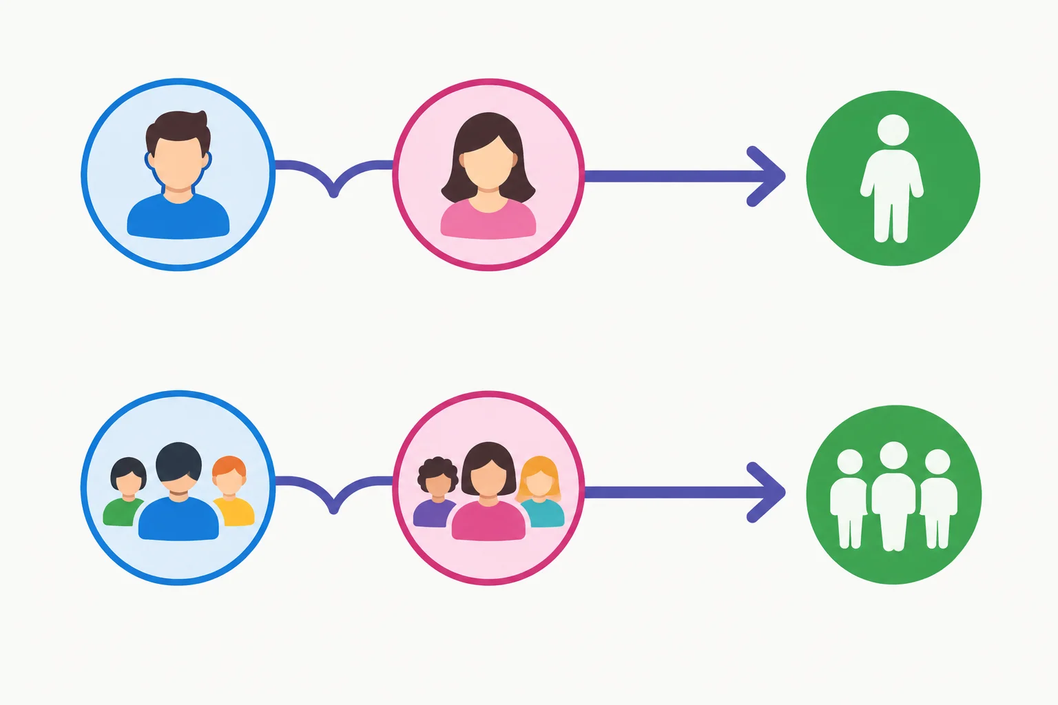Diagrama com dois sujeitos singulares levando a um verbo singular e dois sujeitos plurais levando a um verbo plural.