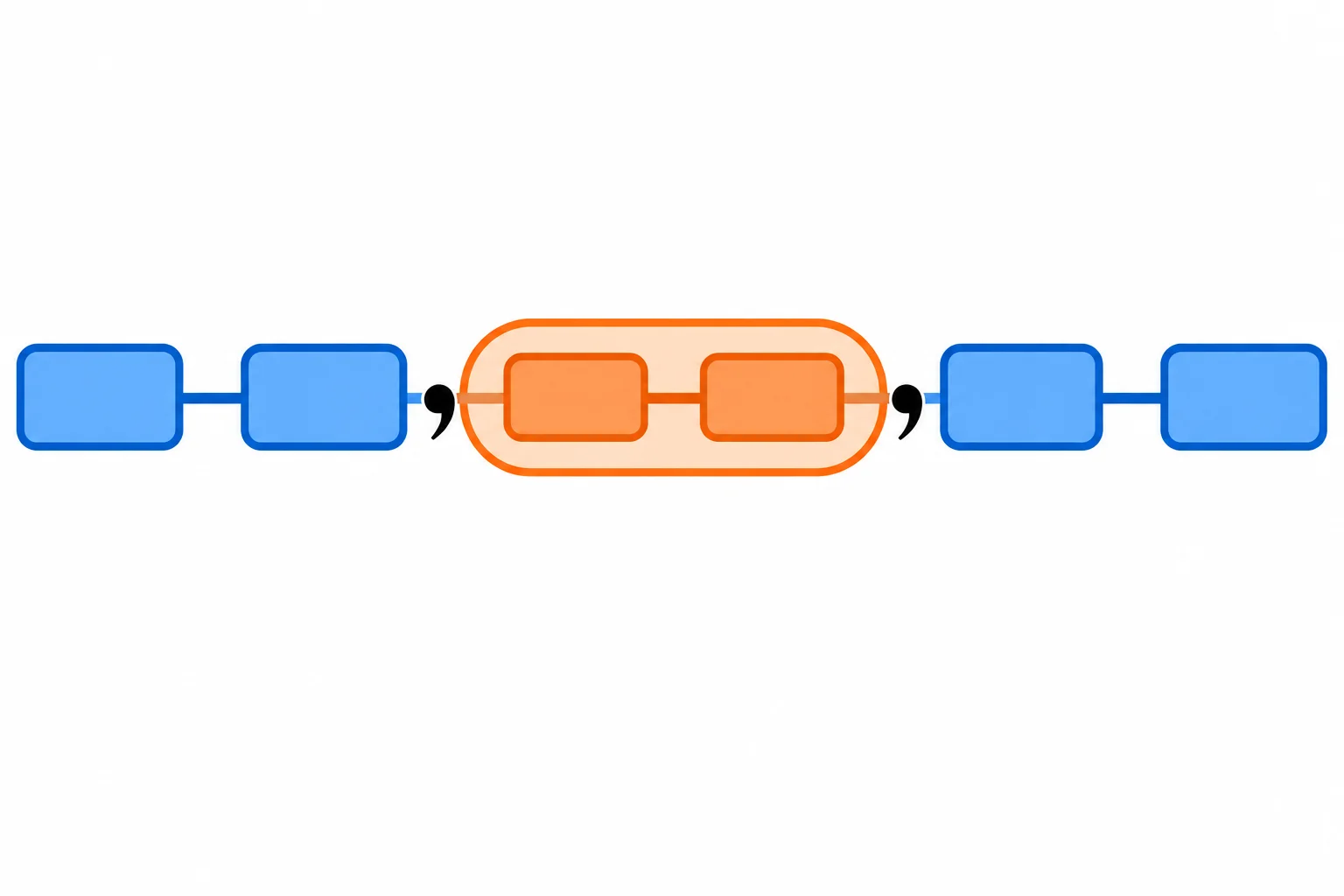 Diagrama com uma oração principal em azul interrompida por uma informação explicativa em laranja, marcada por duas vírgulas.