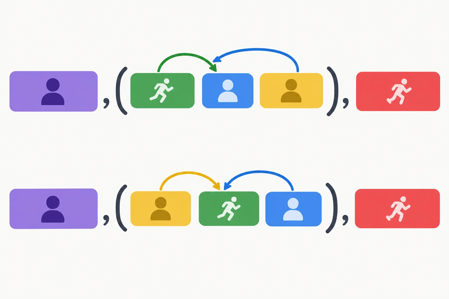 Diagrama com duas frases em que o pronome relativo recebe a ação do verbo da relativa, enquanto outro termo é o sujeito dessa oração.